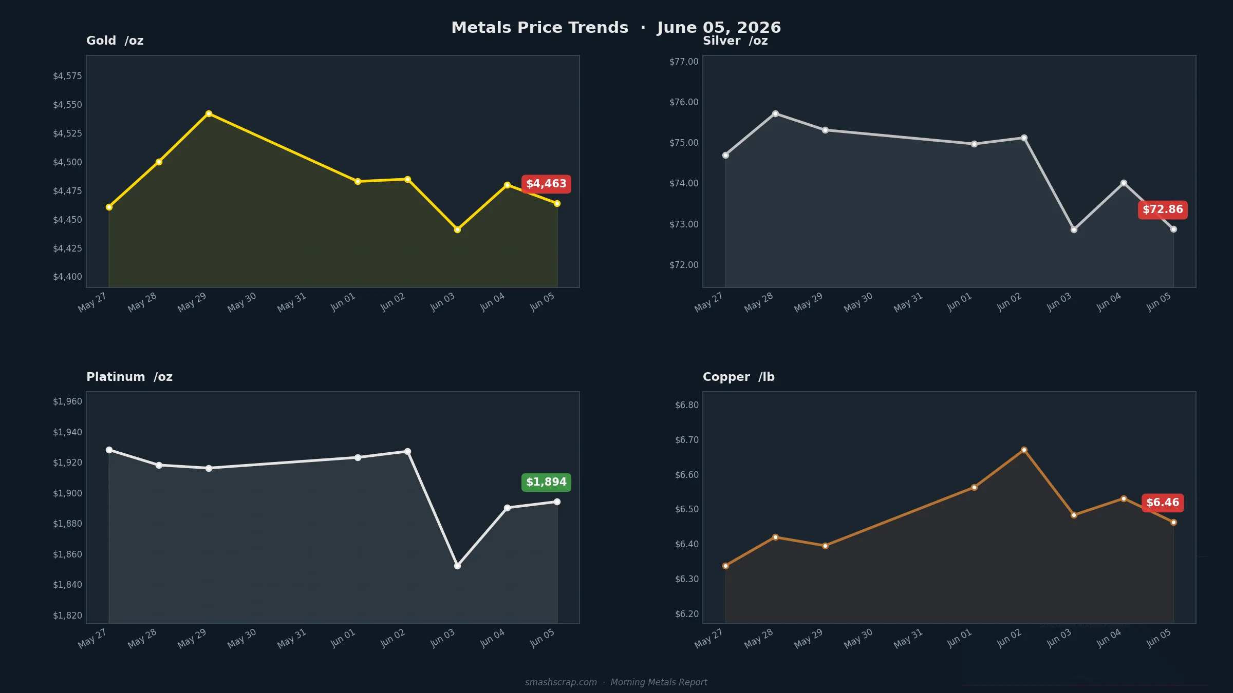 Smash Scrap Morning Metals Report – June 5, 2026
