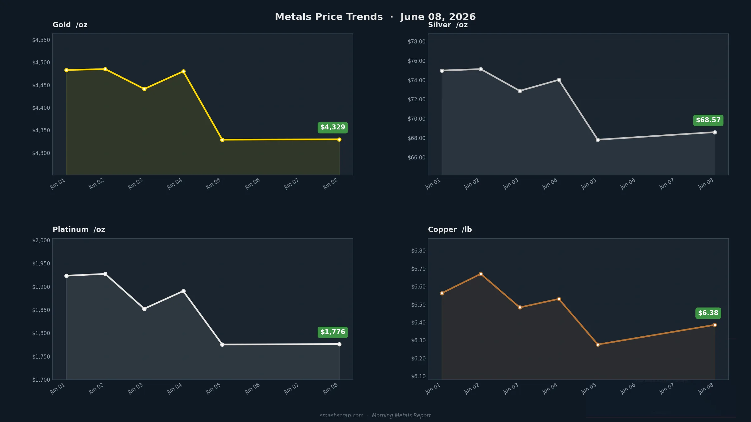 Smash Scrap Morning Metals Report – June 8, 2026