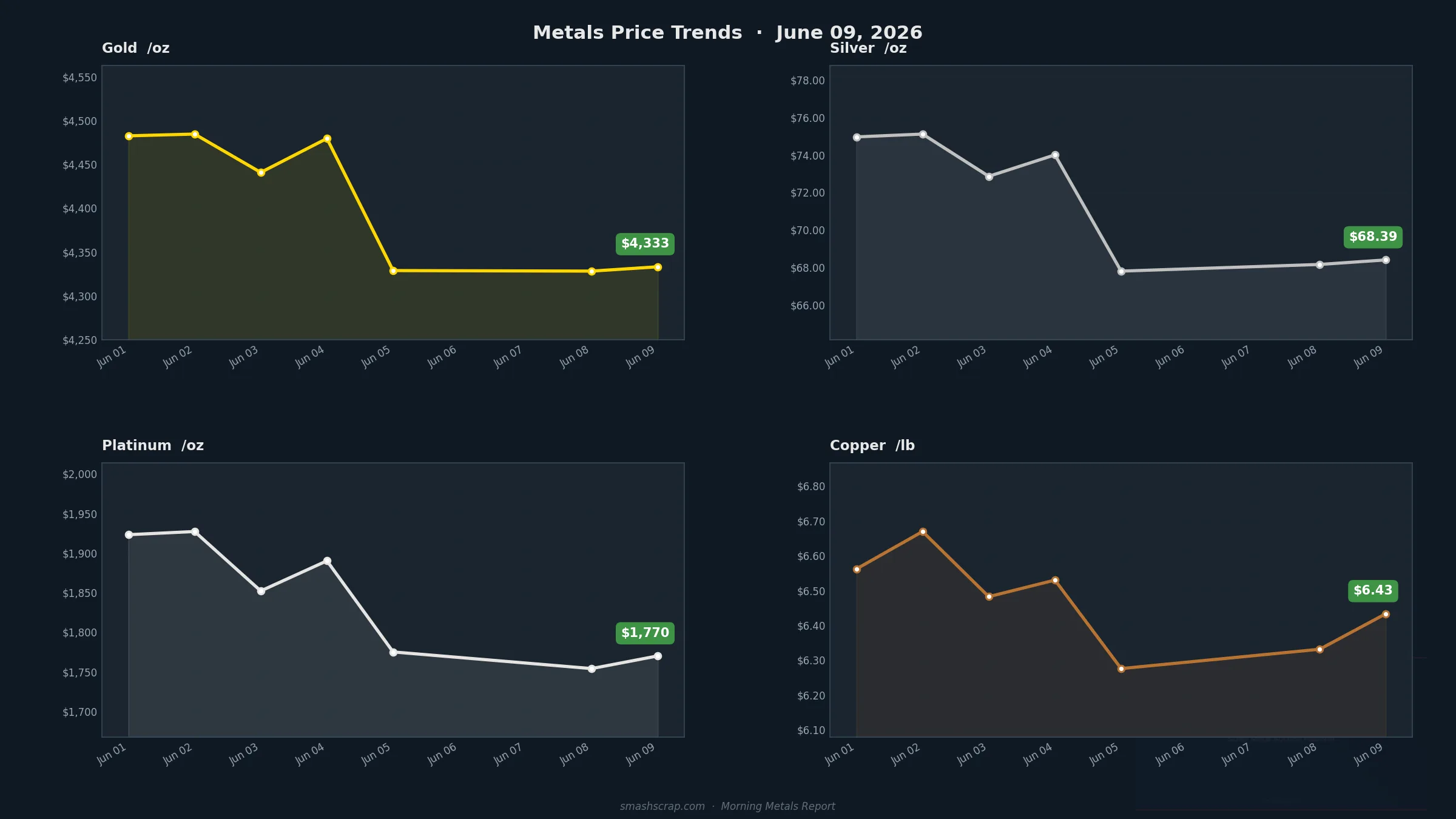 Smash Scrap Morning Metals Report – June 9, 2026