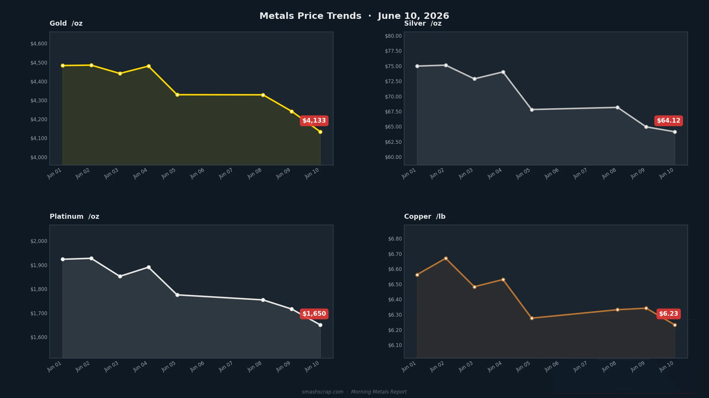 Smash Scrap Morning Metals Report – June 10, 2026