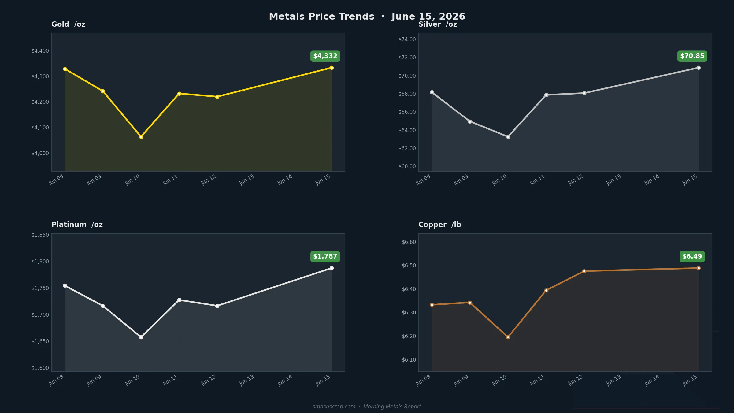 Smash Scrap Morning Metals Report – June 15, 2026