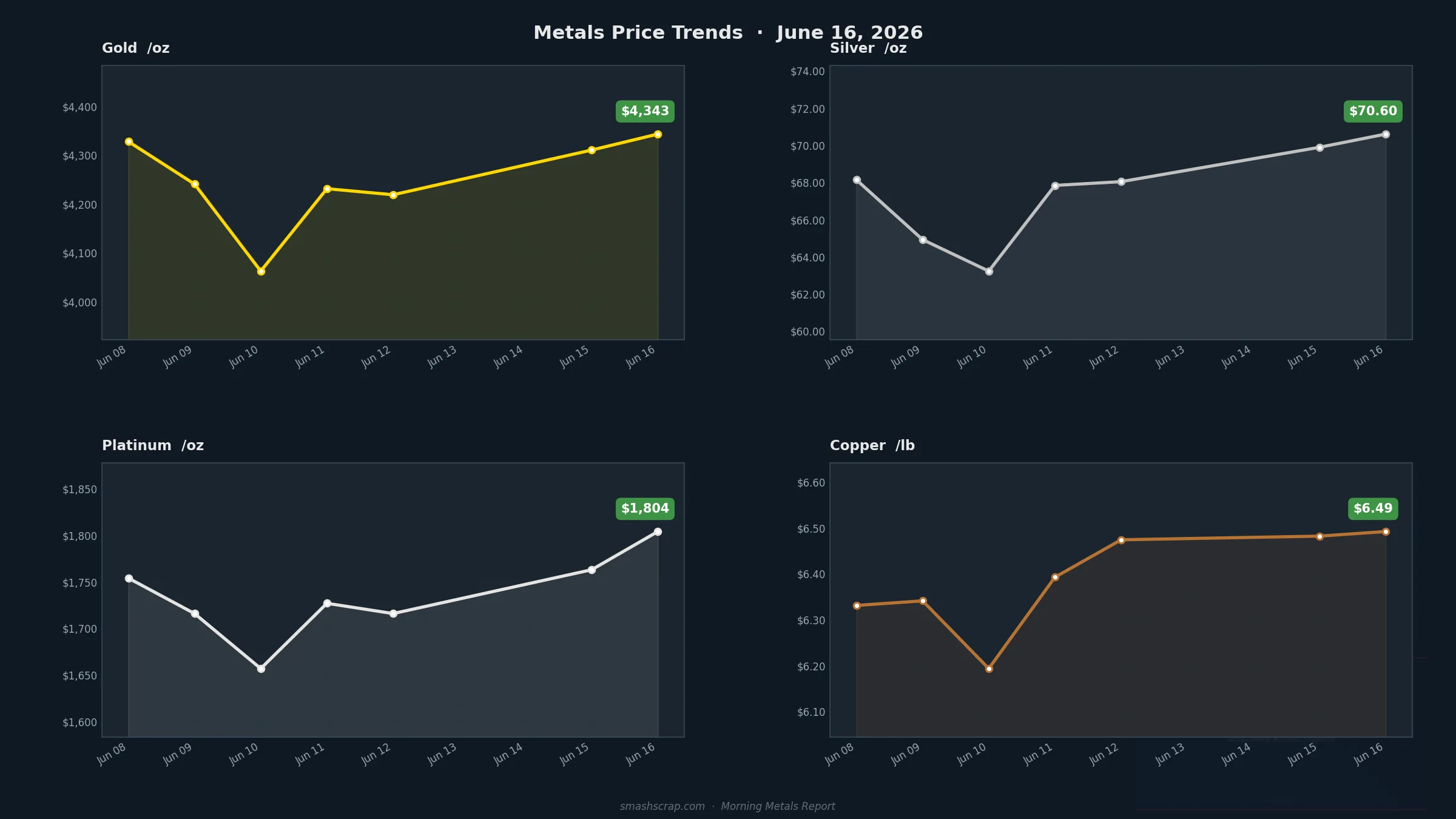 Smash Scrap Morning Metals Report – June 16, 2026