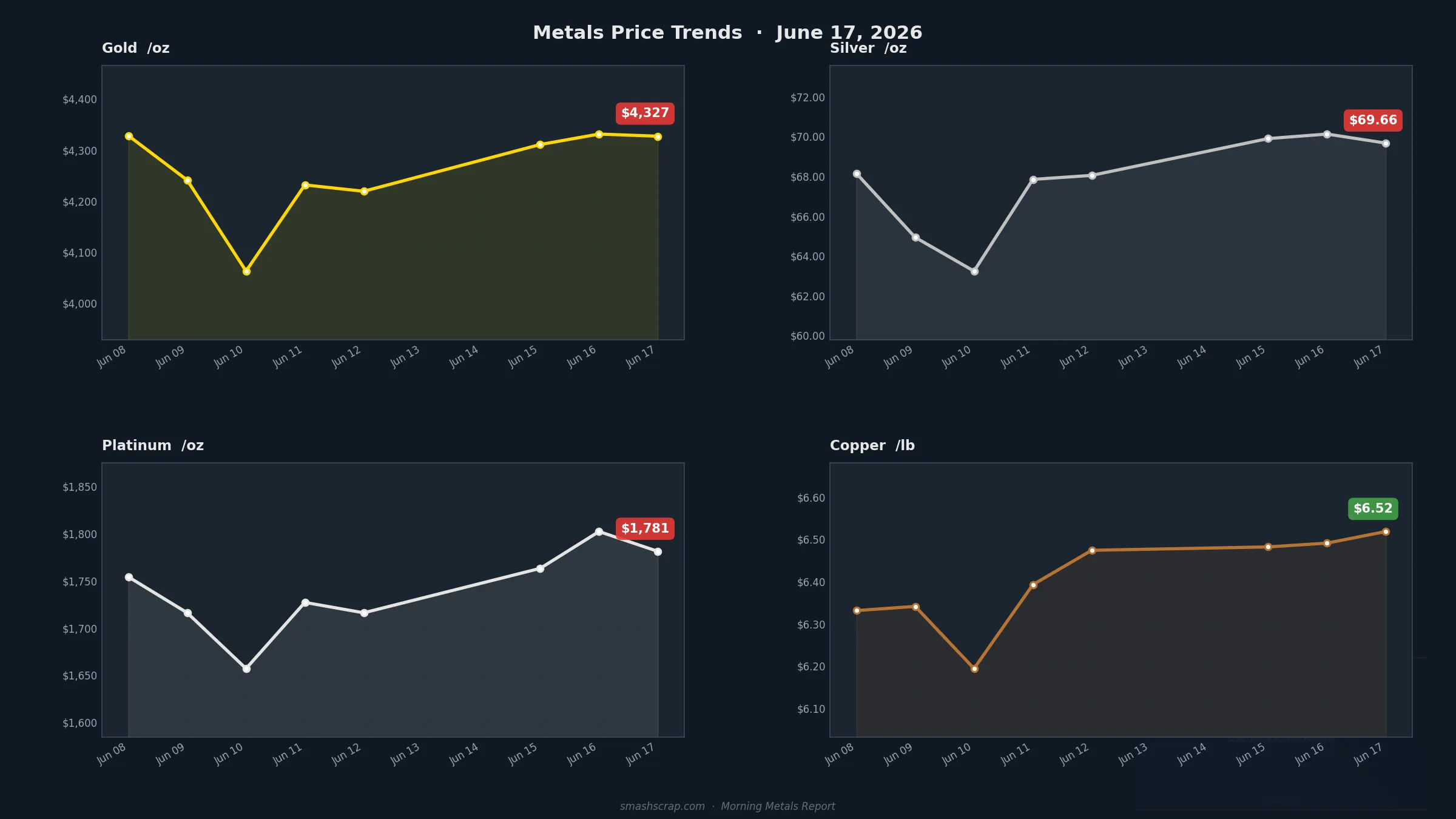 Smash Scrap Morning Metals Report – June 17, 2026