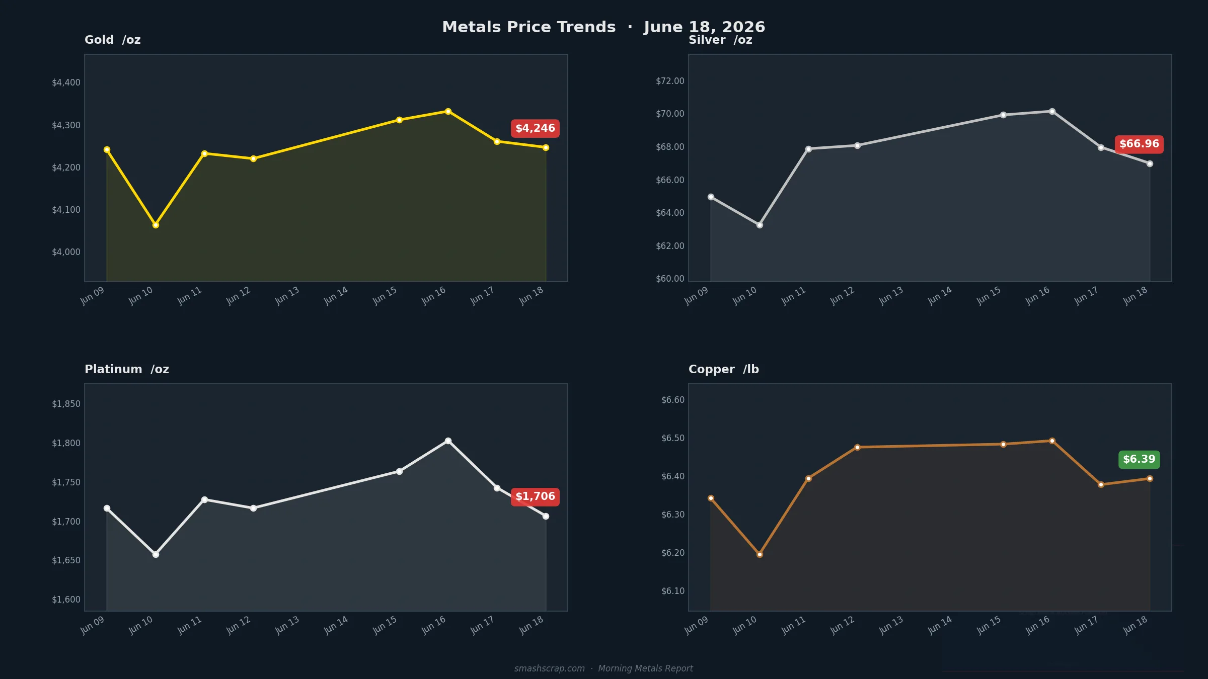 Smash Scrap Morning Metals Report – June 18, 2026