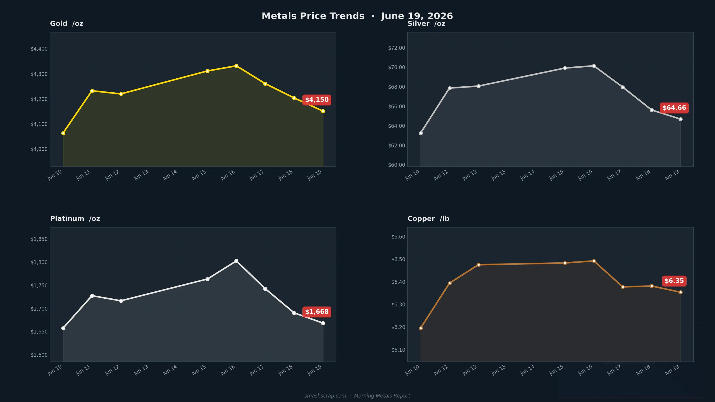 Smash Scrap Morning Metals Report – June 19, 2026