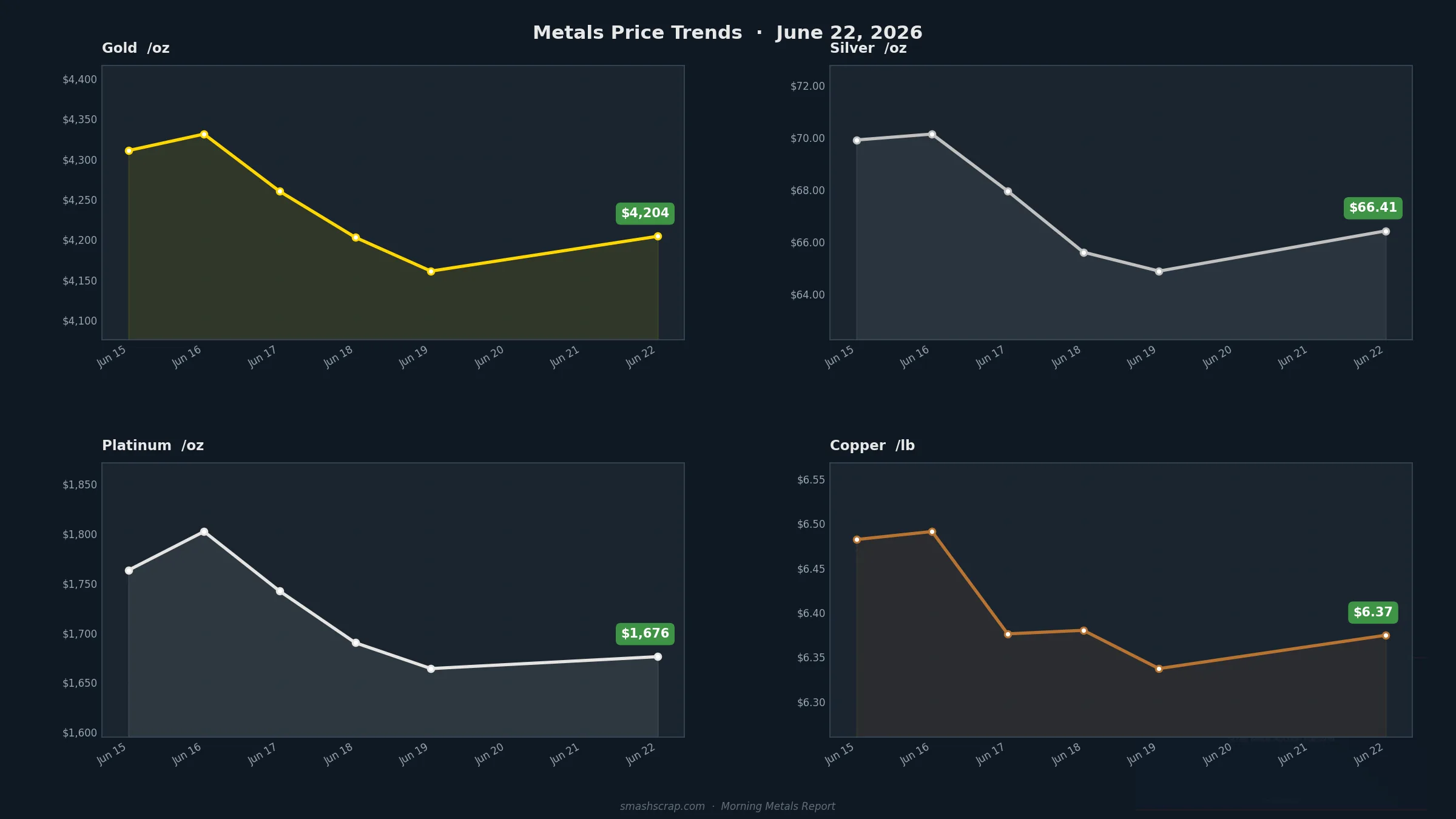 Smash Scrap Morning Metals Report – June 22, 2026