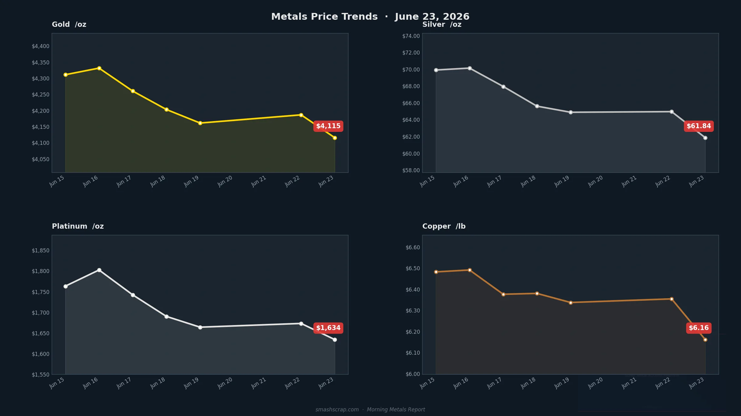 Smash Scrap Morning Metals Report – June 23, 2026