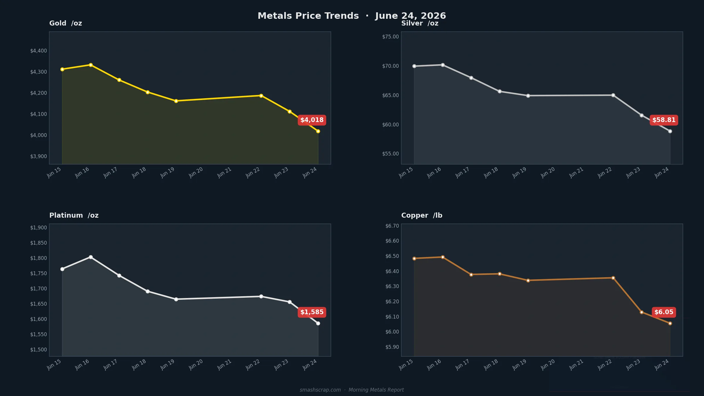 Smash Scrap Morning Metals Report – June 24, 2026