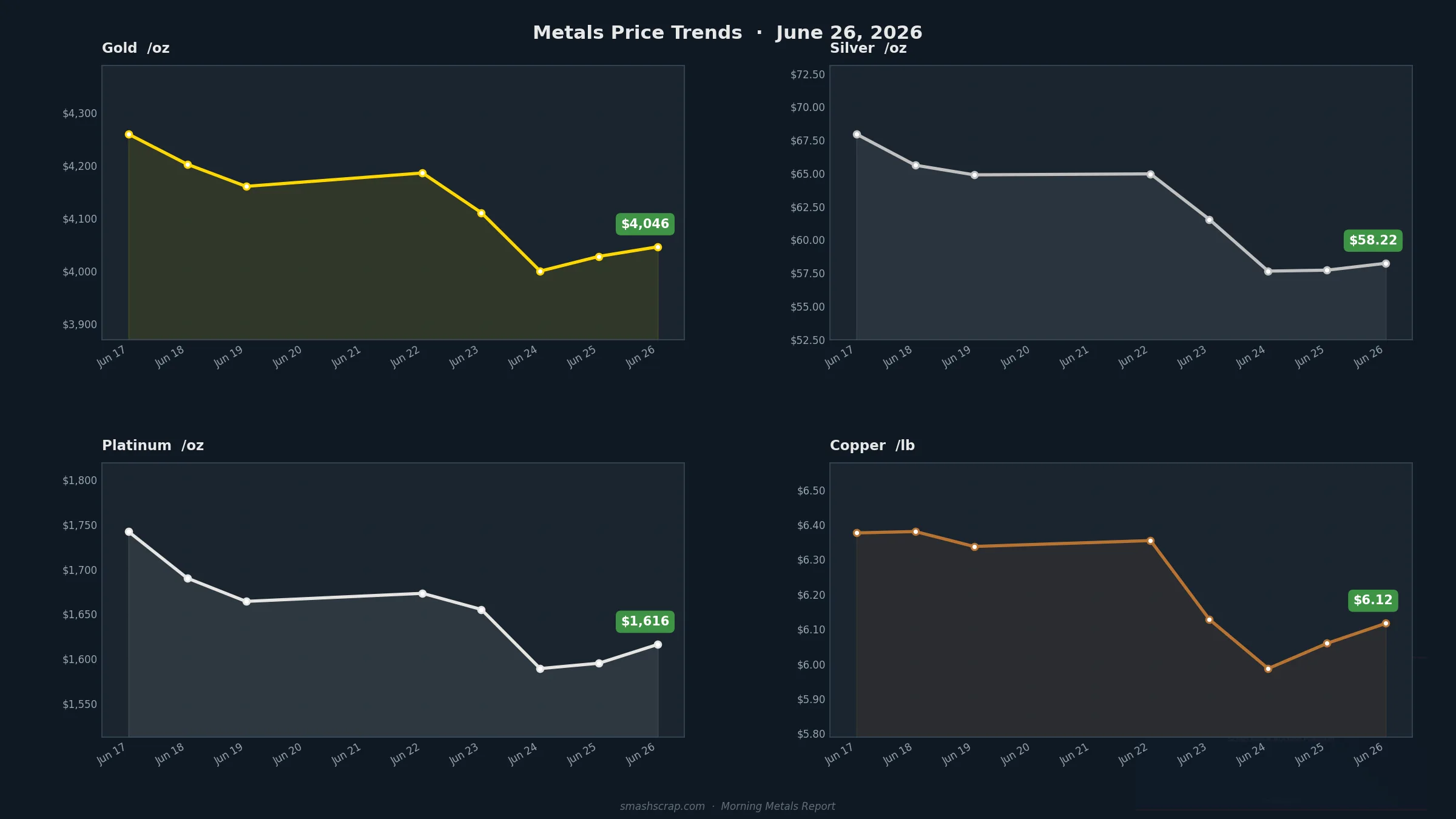 Smash Scrap Morning Metals Report – June 26, 2026