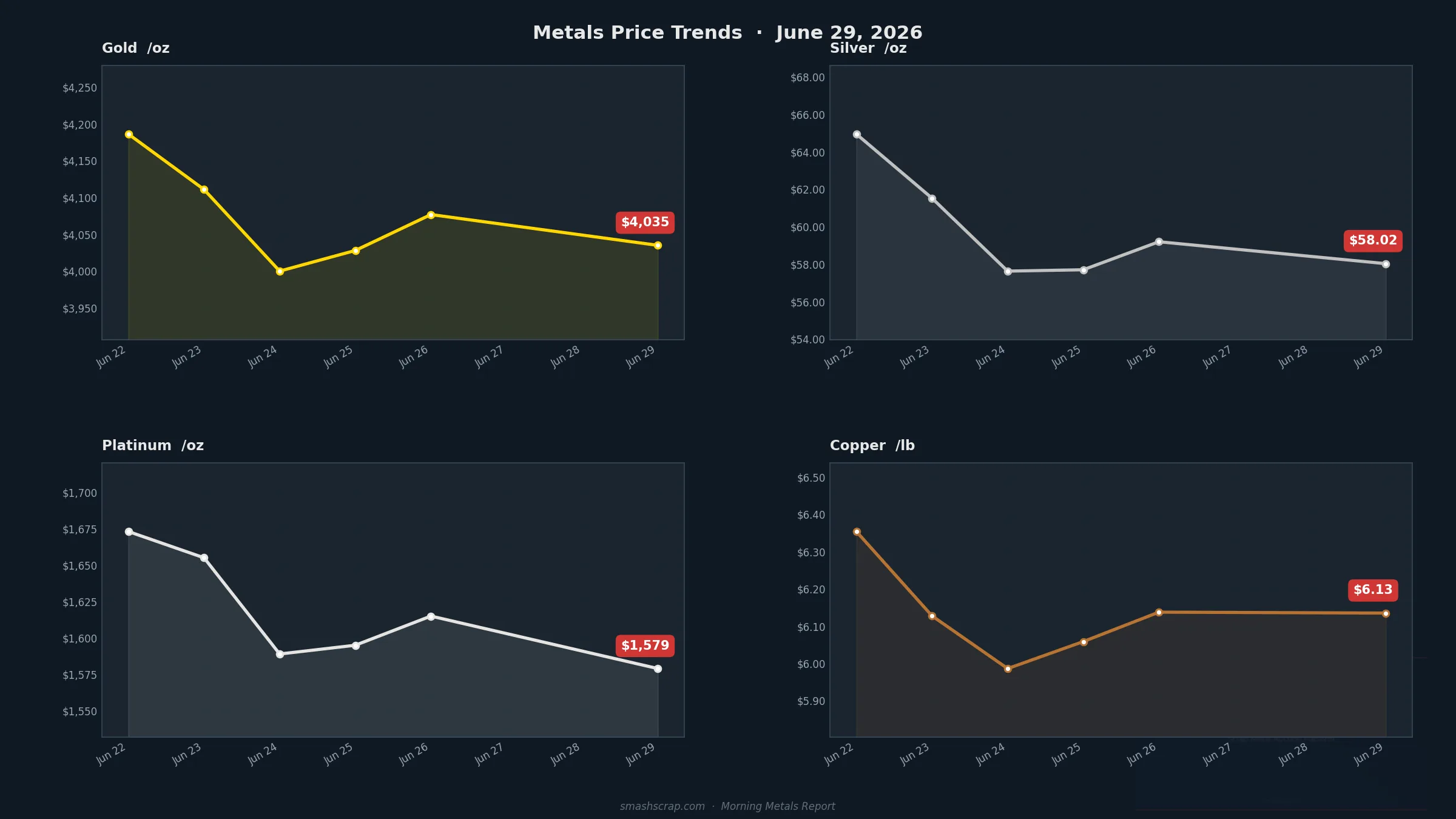 Smash Scrap Morning Metals Report – June 29, 2026