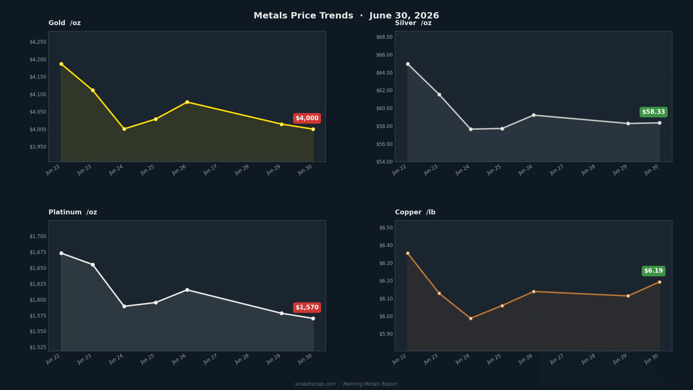 Smash Scrap Morning Metals Report – June 30, 2026