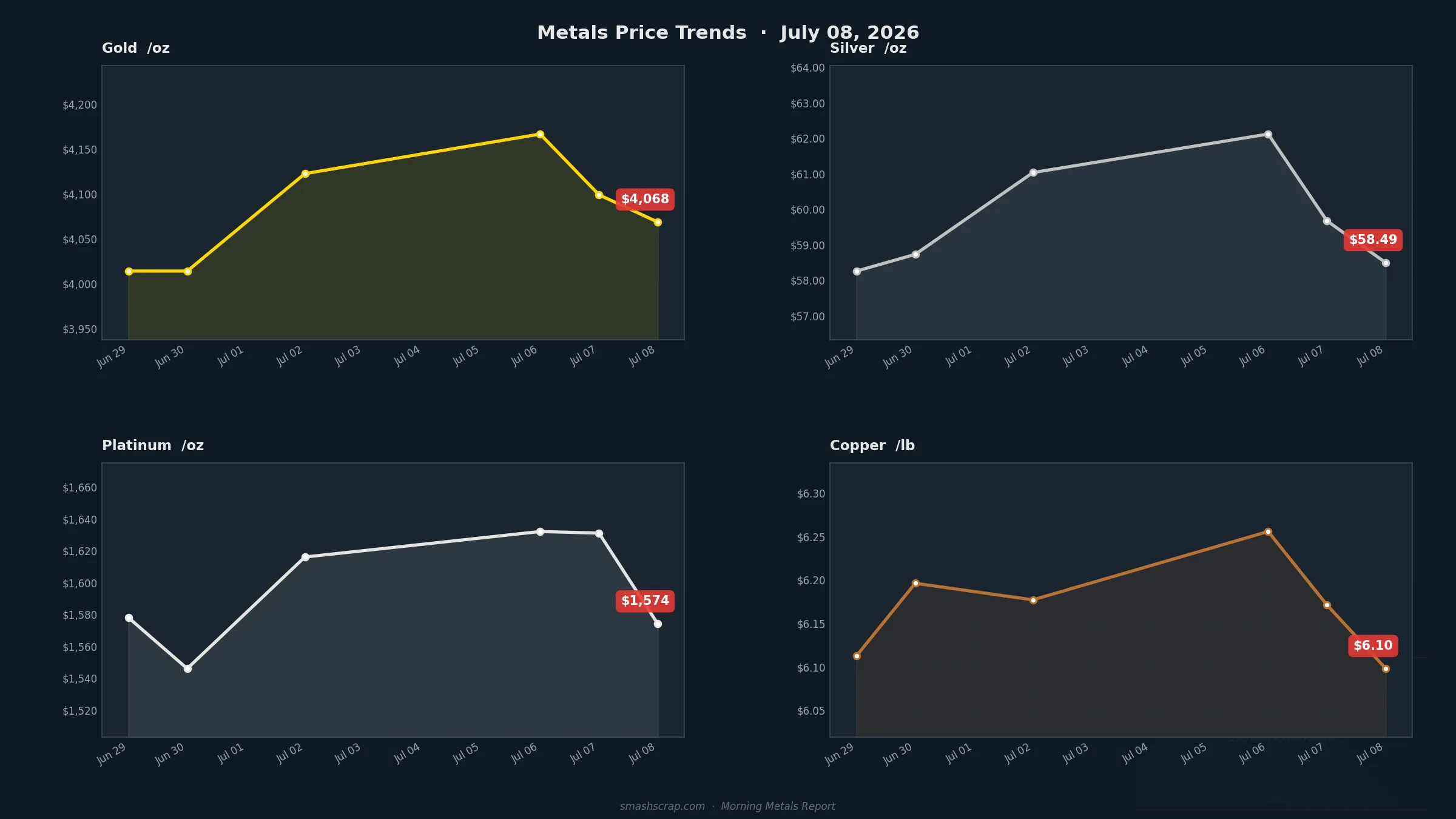 Smash Scrap Morning Metals Report – July 8, 2026