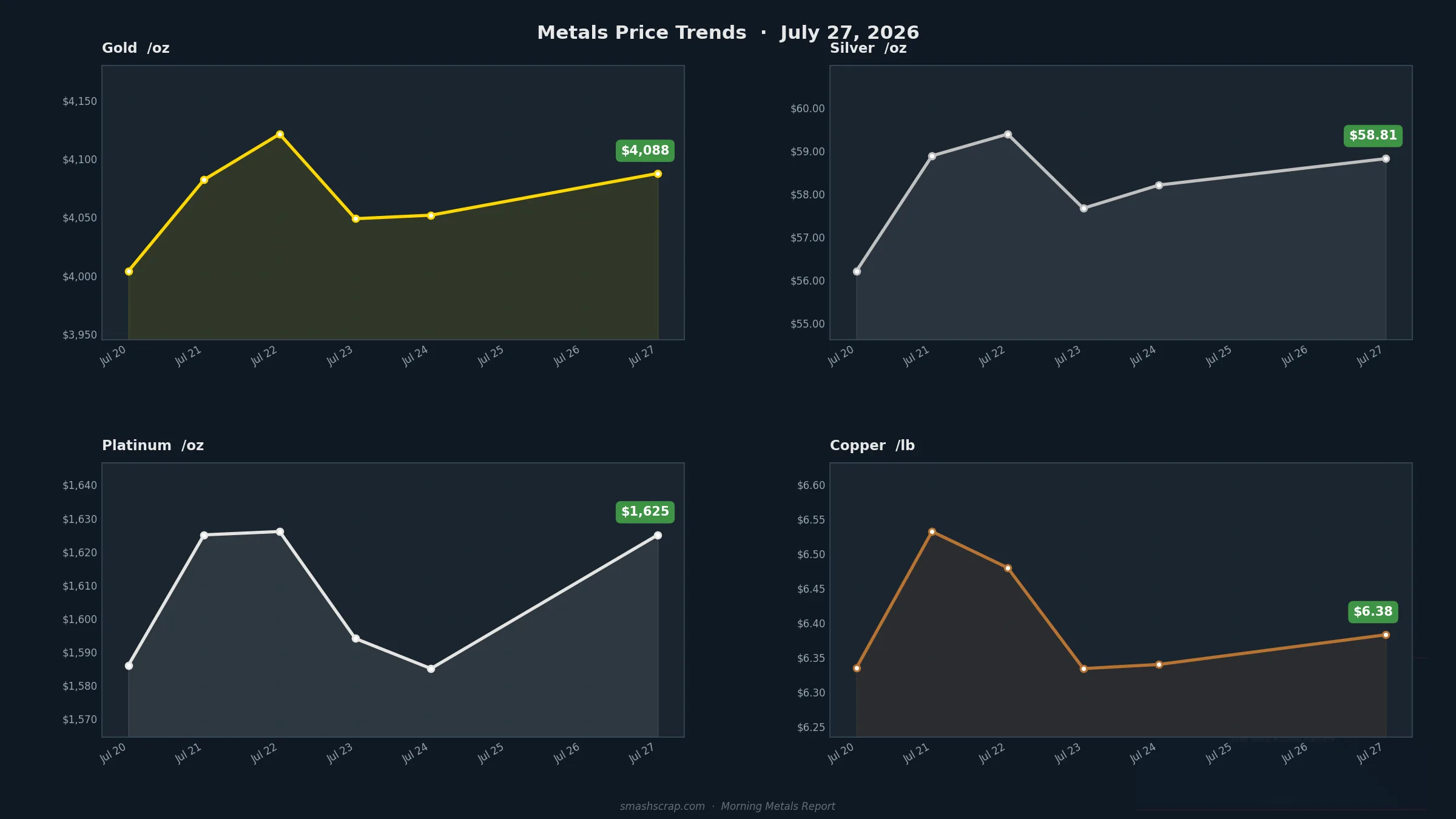 Smash Scrap Morning Metals Report – July 27, 2026