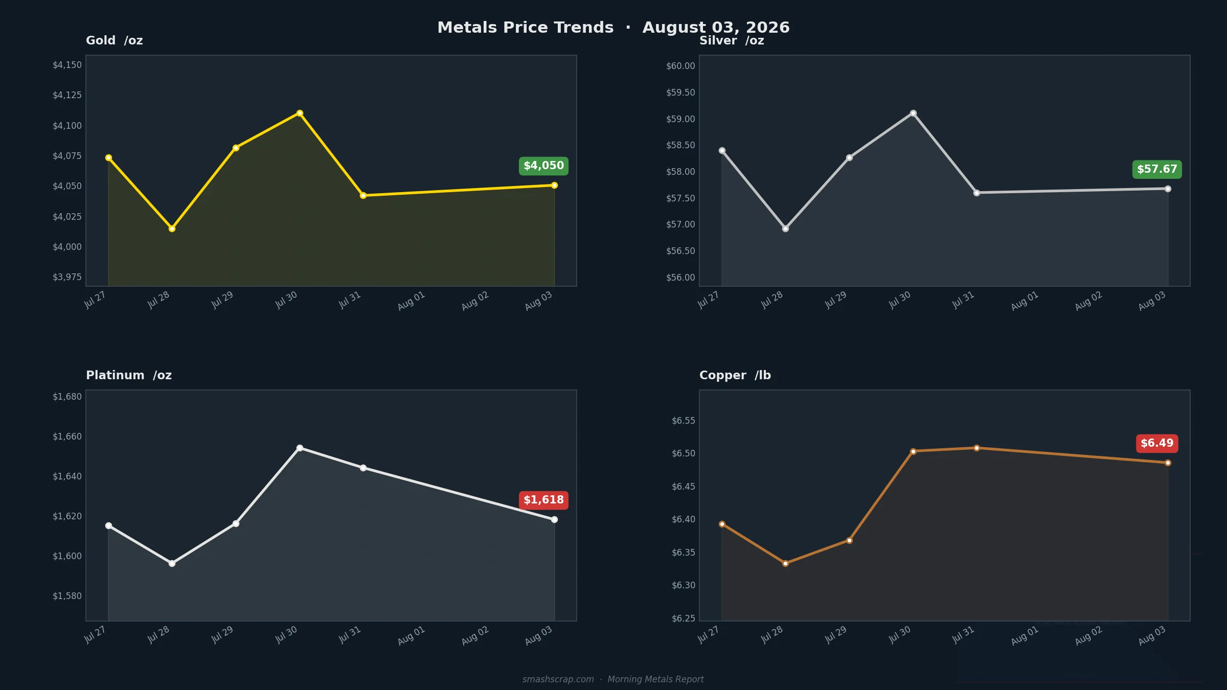 Smash Scrap Morning Metals Report – August 3, 2026
