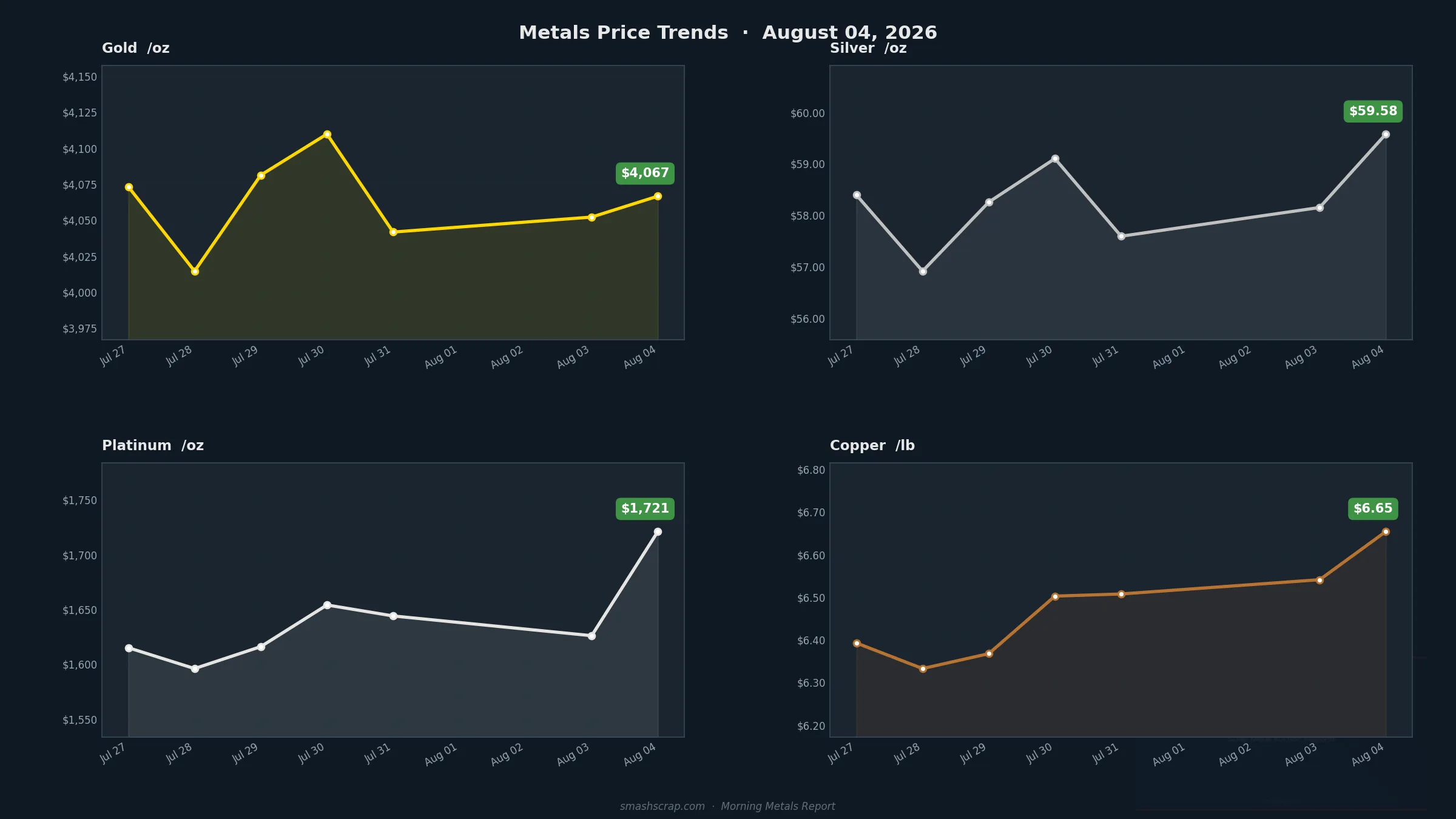 Smash Scrap Morning Metals Report – August 4, 2026