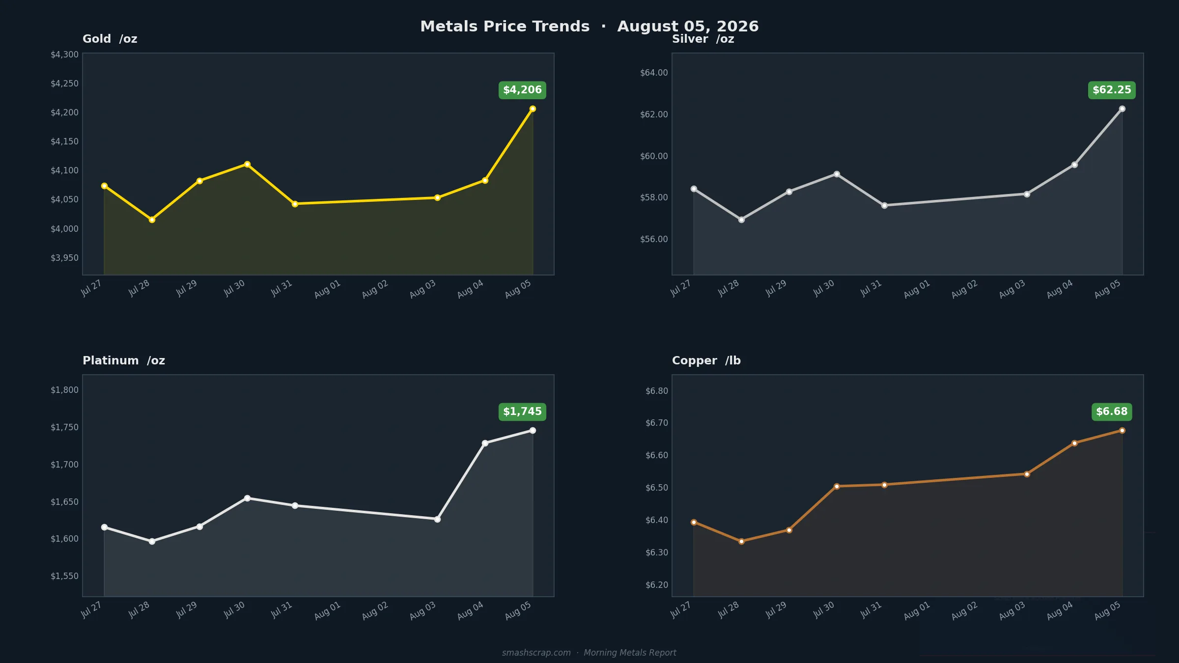 Smash Scrap Morning Metals Report – August 5, 2026