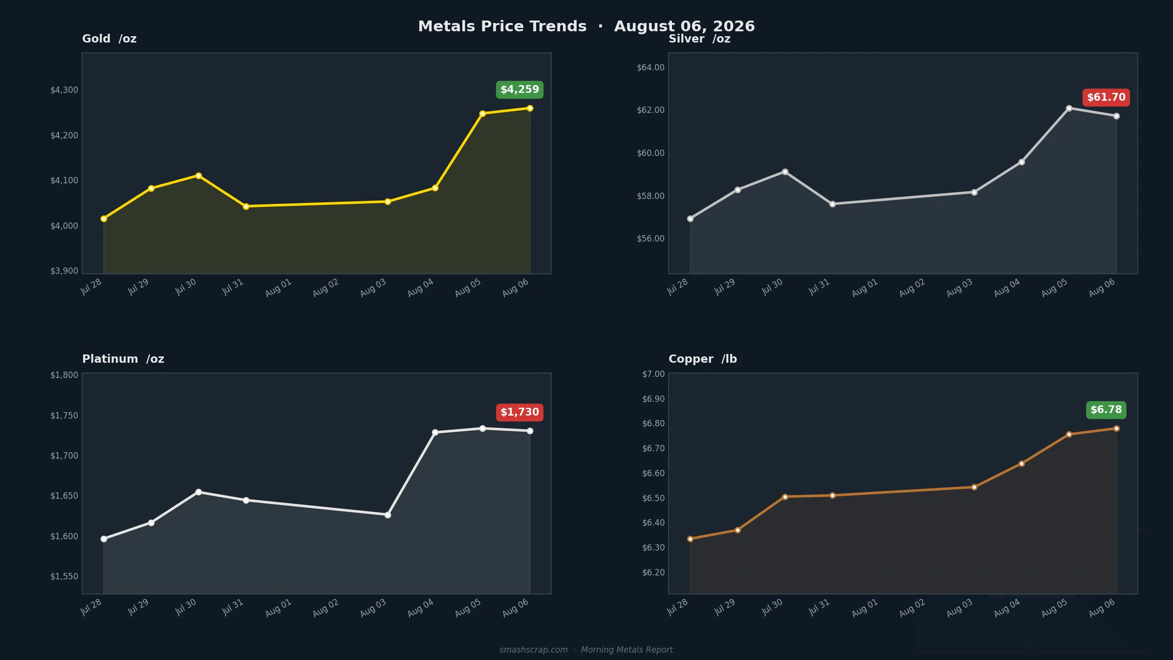 Smash Scrap Morning Metals Report – August 6, 2026