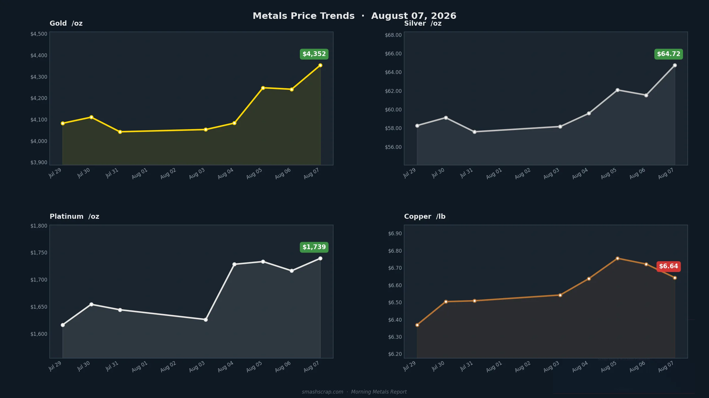 Smash Scrap Morning Metals Report – August 7, 2026