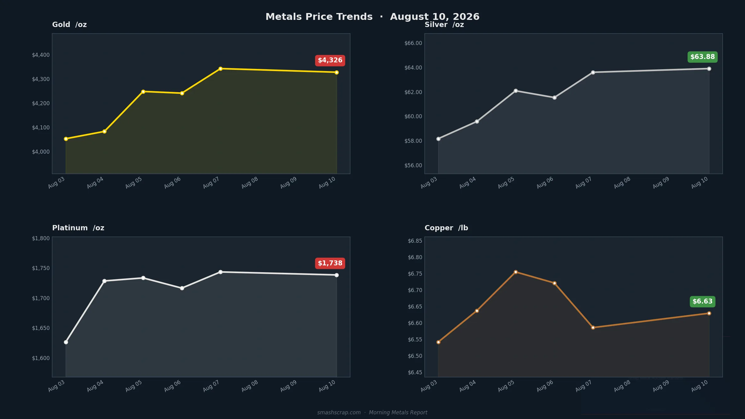 Smash Scrap Morning Metals Report – August 10, 2026