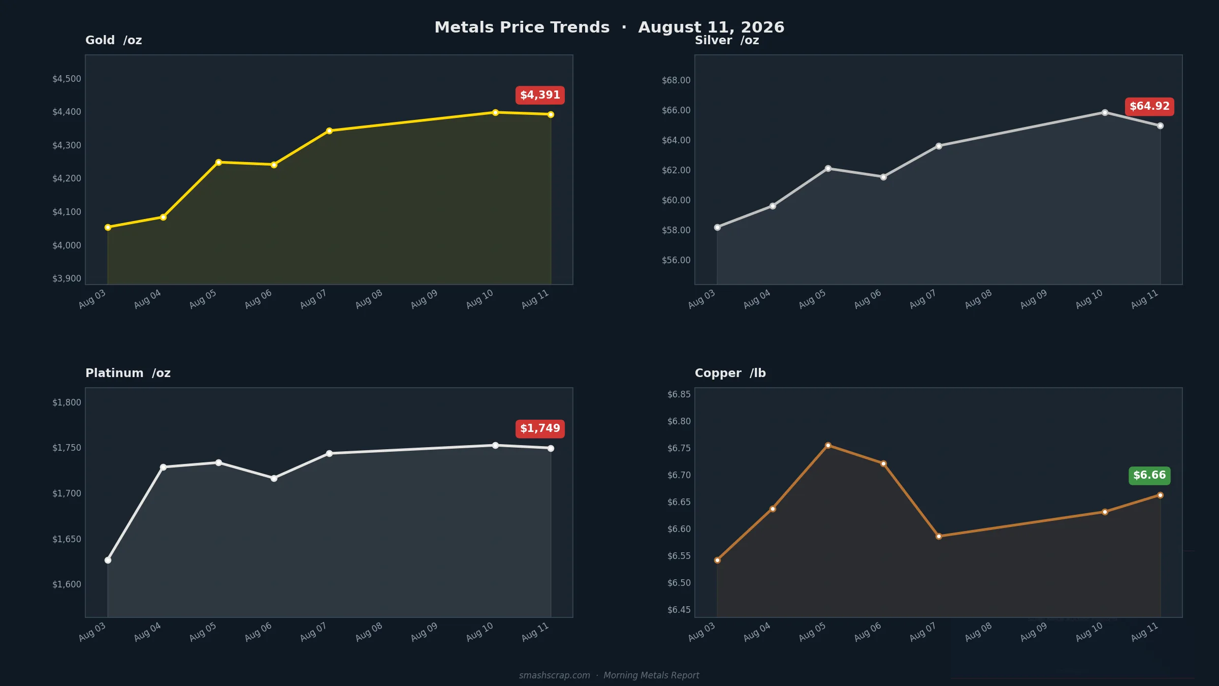 Smash Scrap Morning Metals Report – August 11, 2026