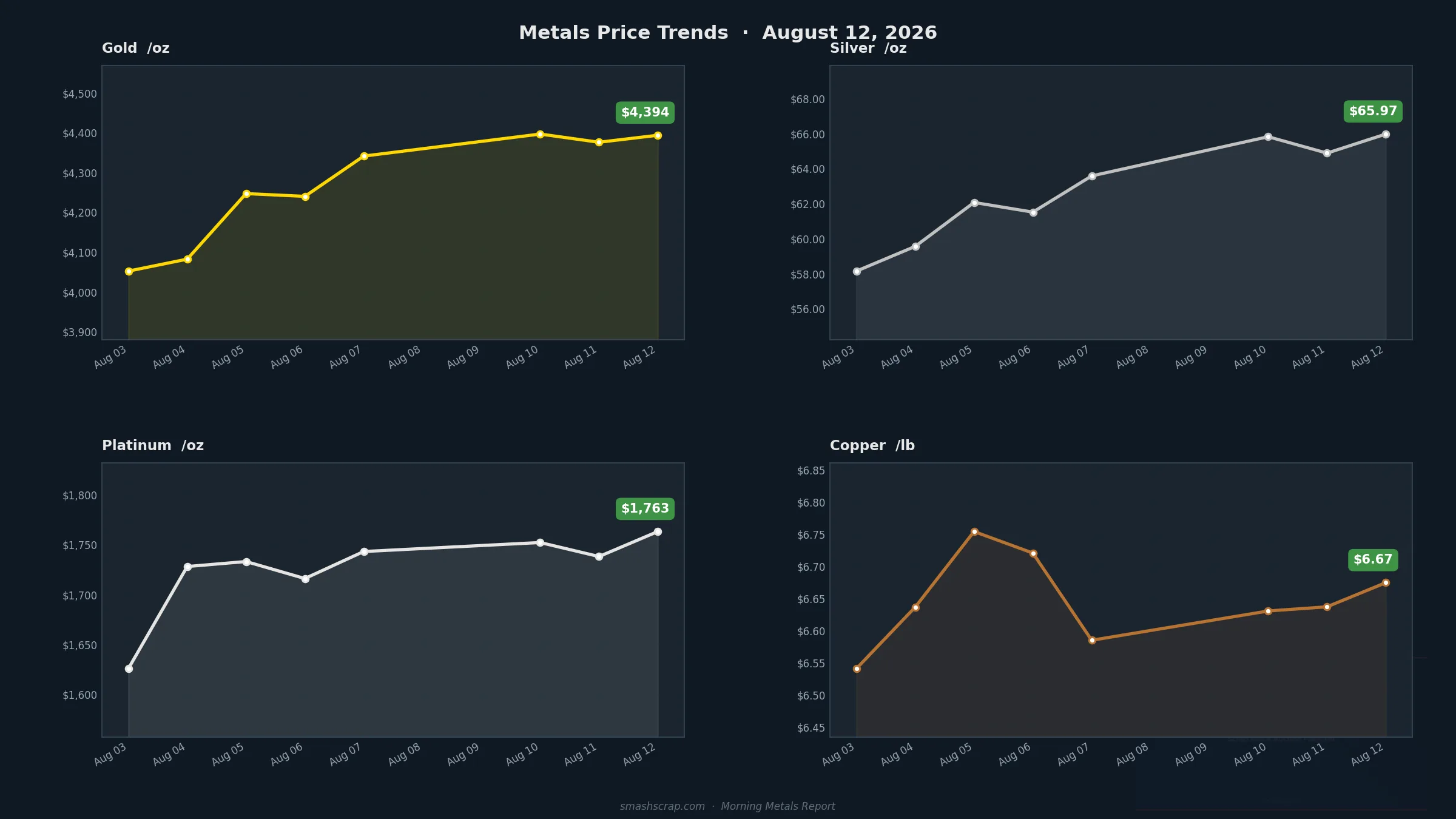 Smash Scrap Morning Metals Report – August 12, 2026