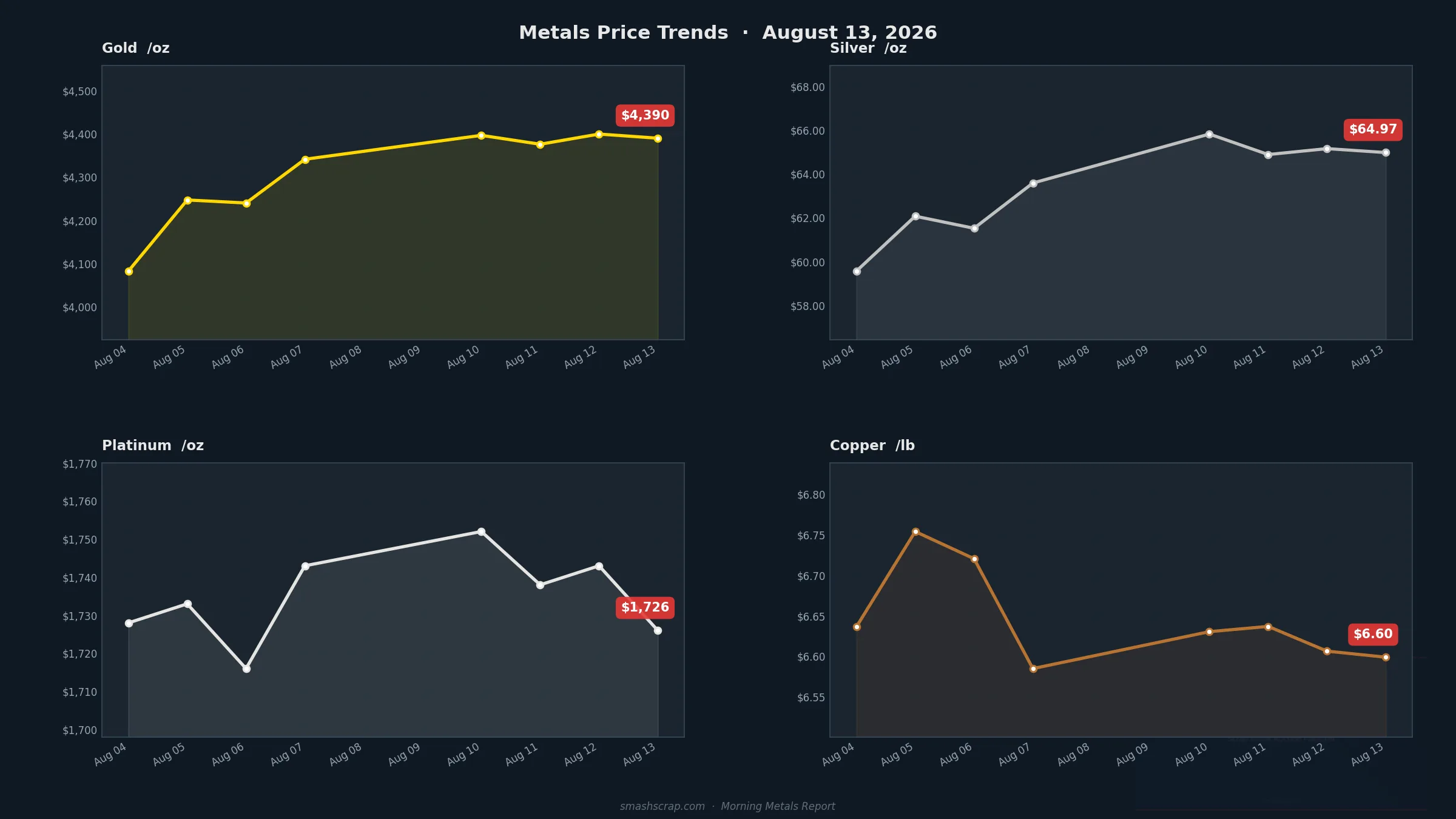 Smash Scrap Morning Metals Report – August 13, 2026