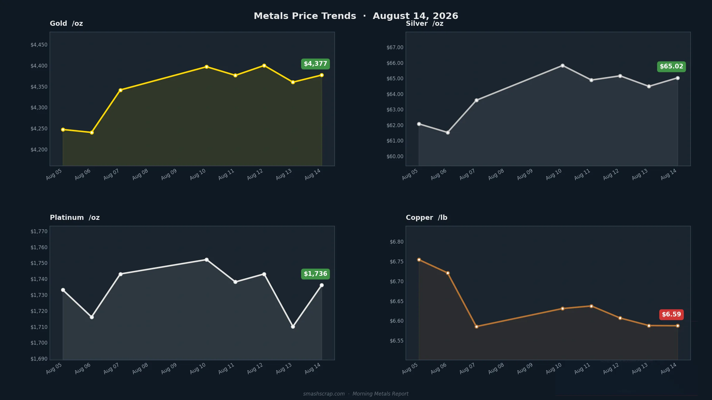 Smash Scrap Morning Metals Report – August 14, 2026