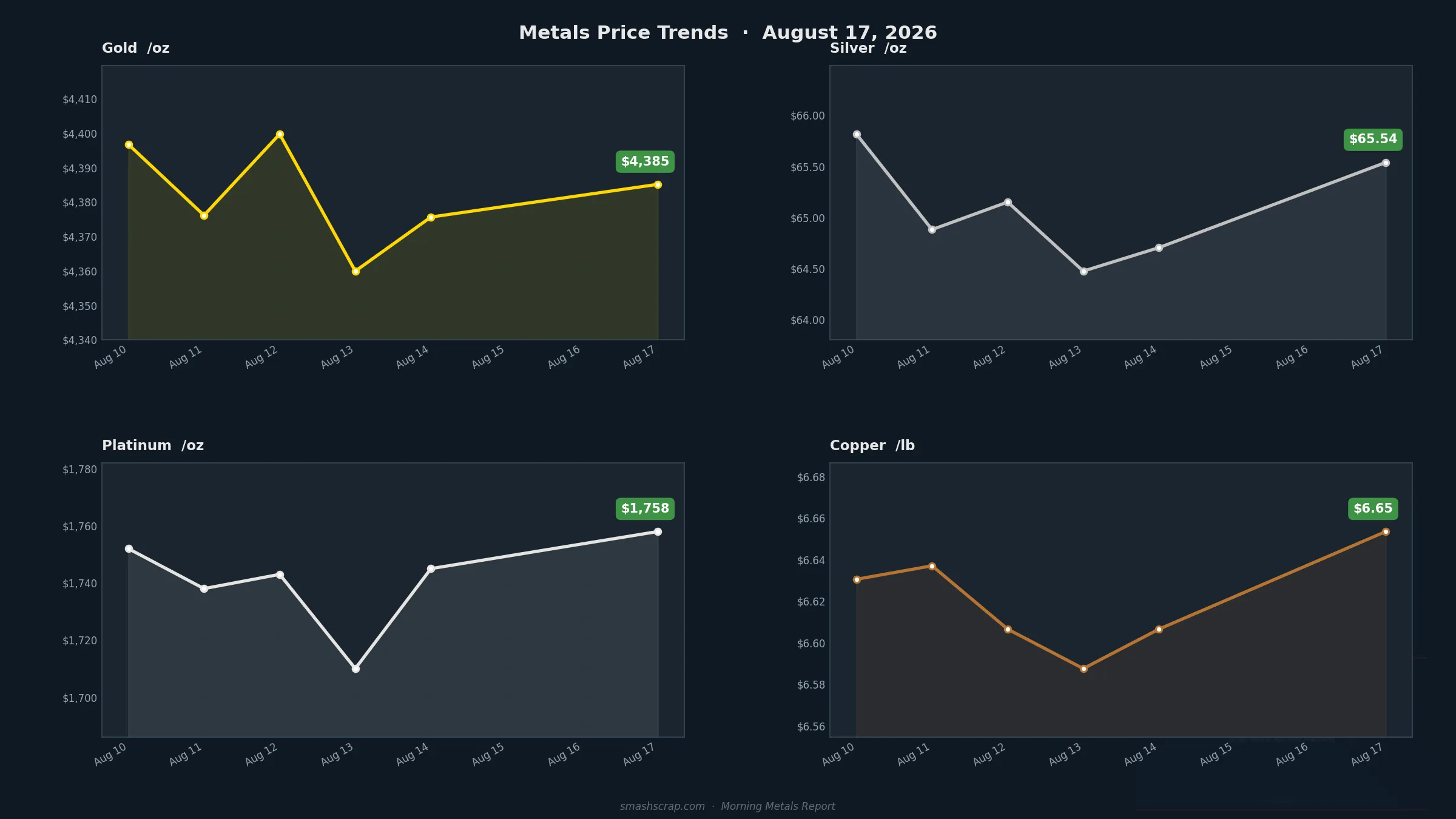 Smash Scrap Morning Metals Report – August 17, 2026