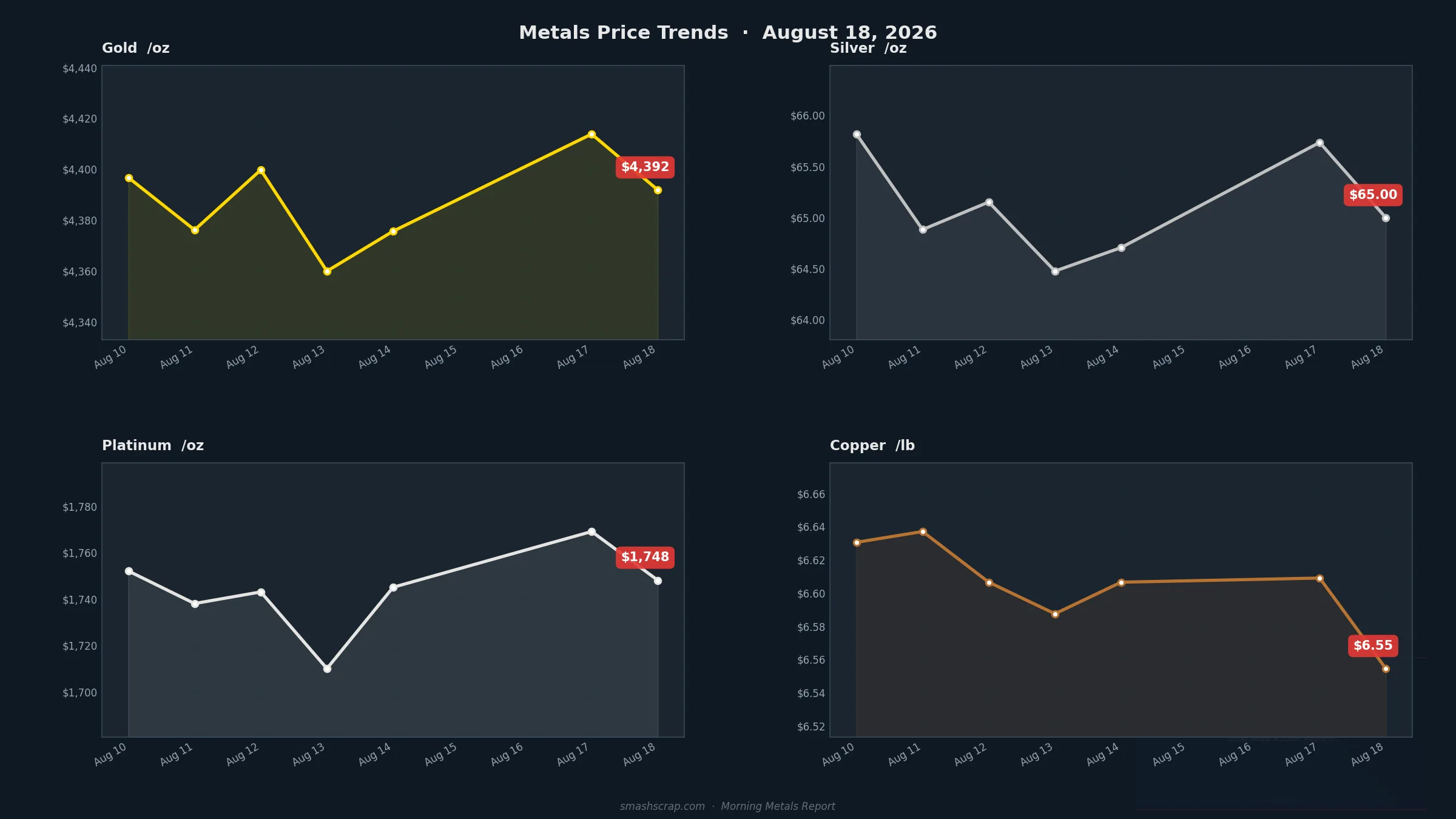 Smash Scrap Morning Metals Report – August 18, 2026