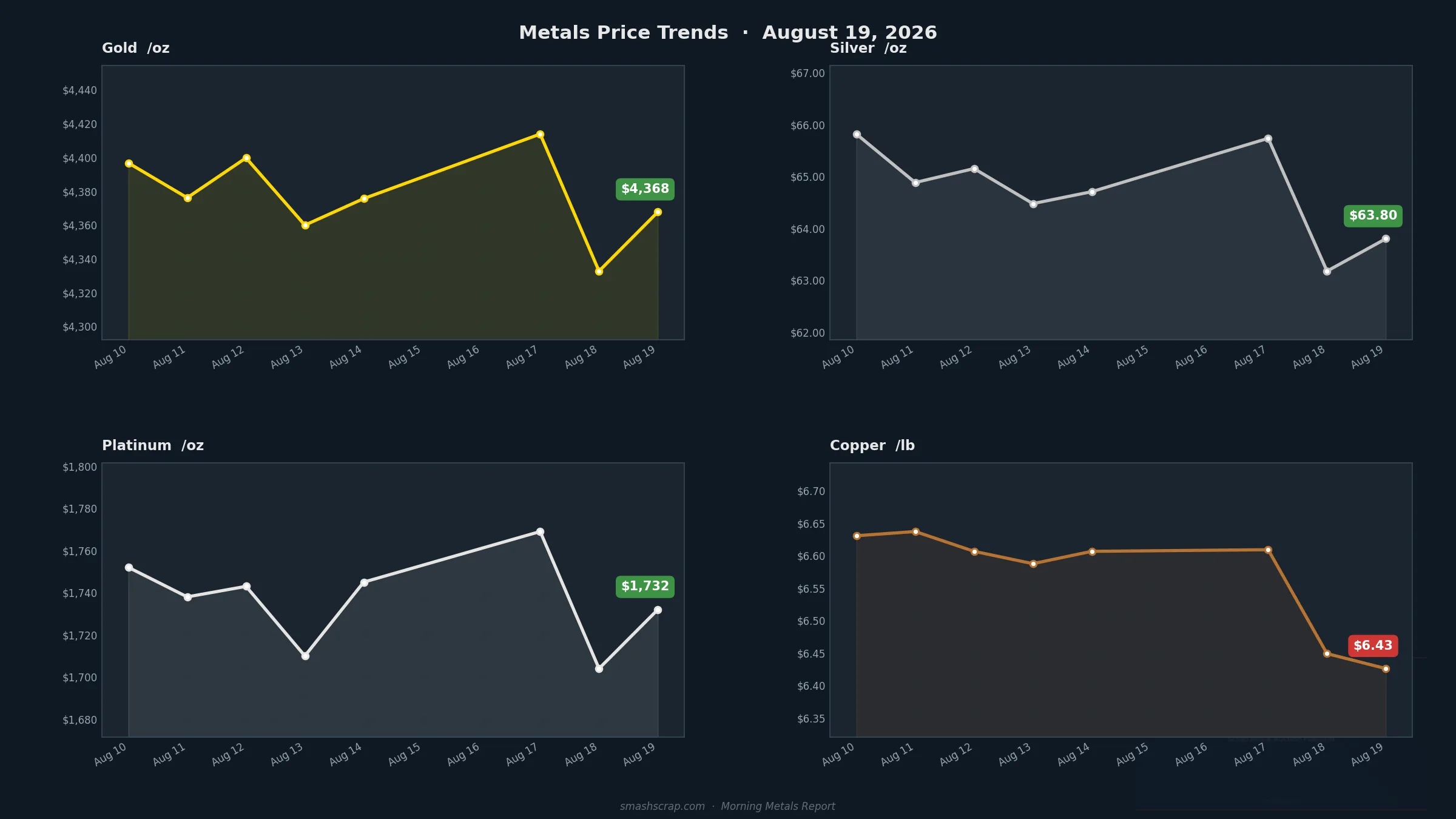 Smash Scrap Morning Metals Report – August 19, 2026