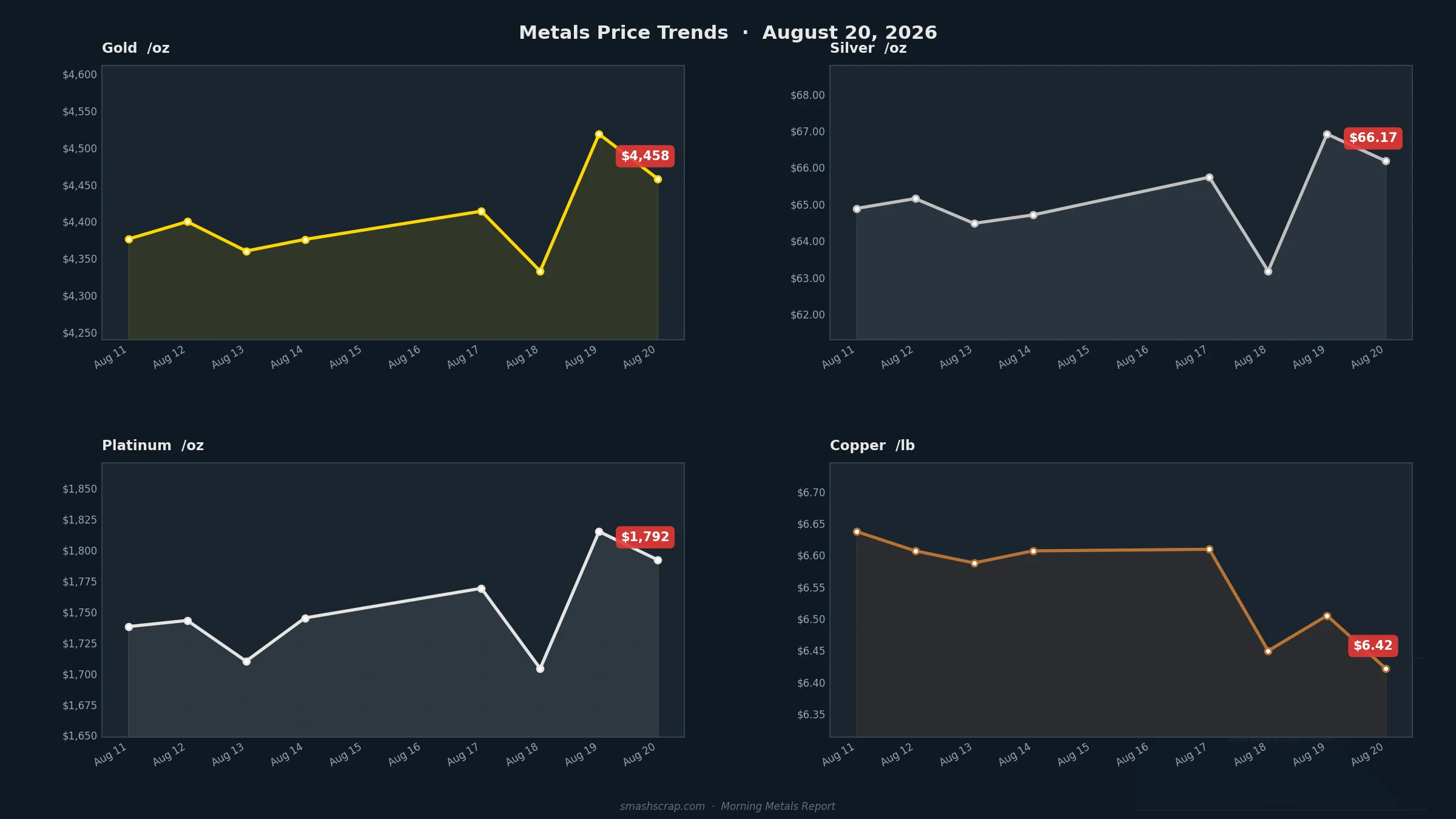 Smash Scrap Morning Metals Report – August 20, 2026
