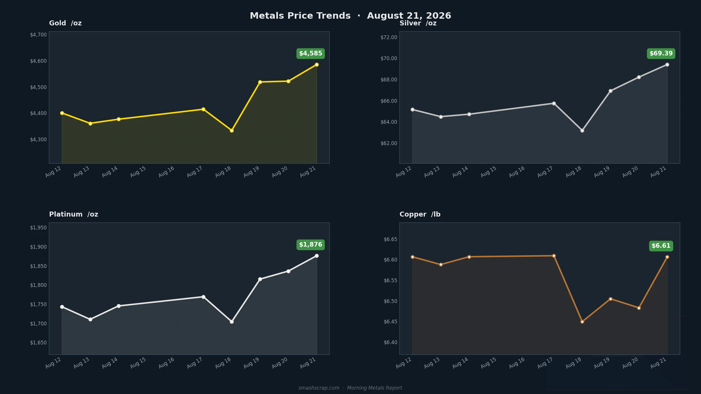 Smash Scrap Morning Metals Report – August 21, 2026