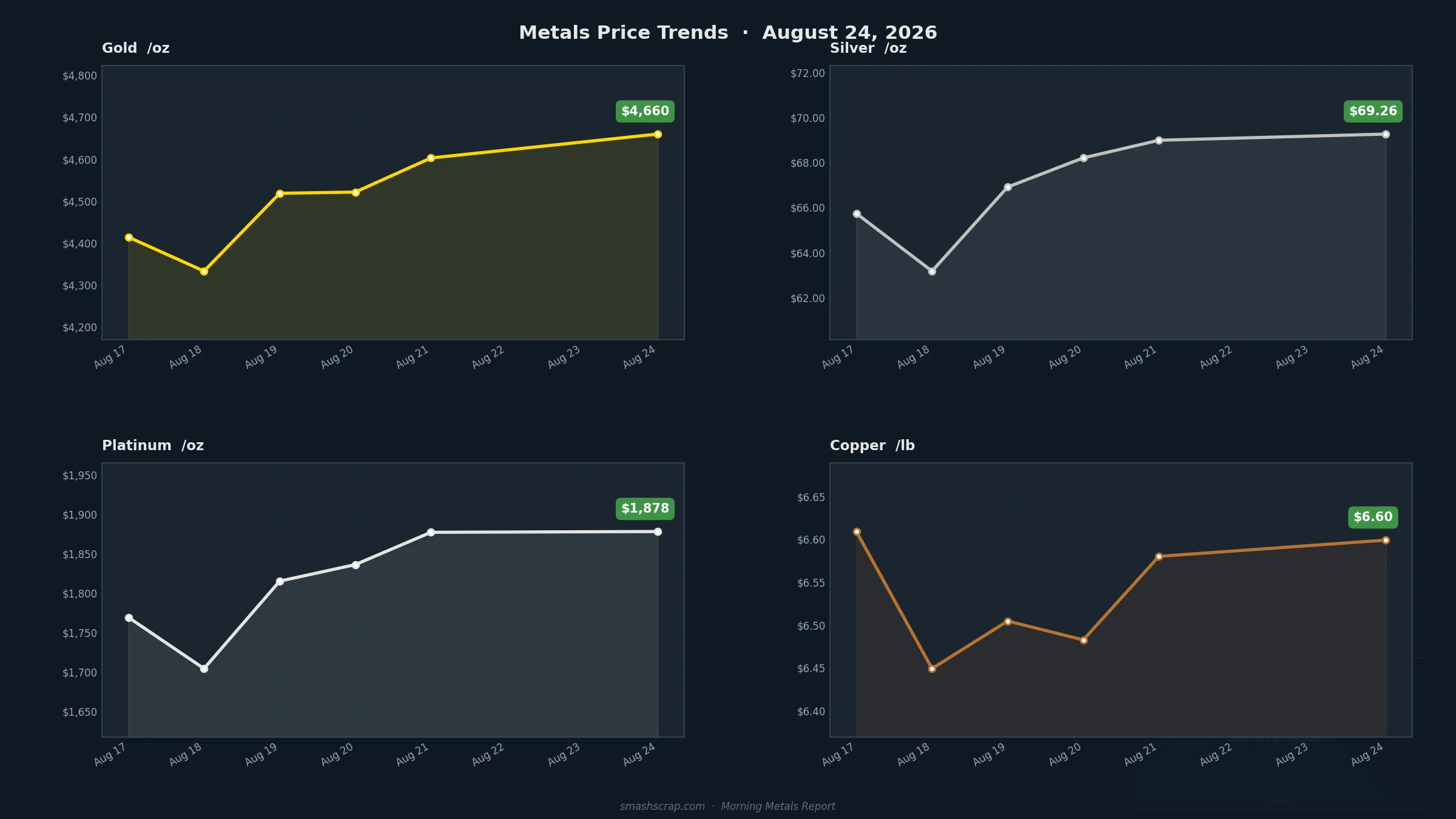 Smash Scrap Morning Metals Report – August 24, 2026