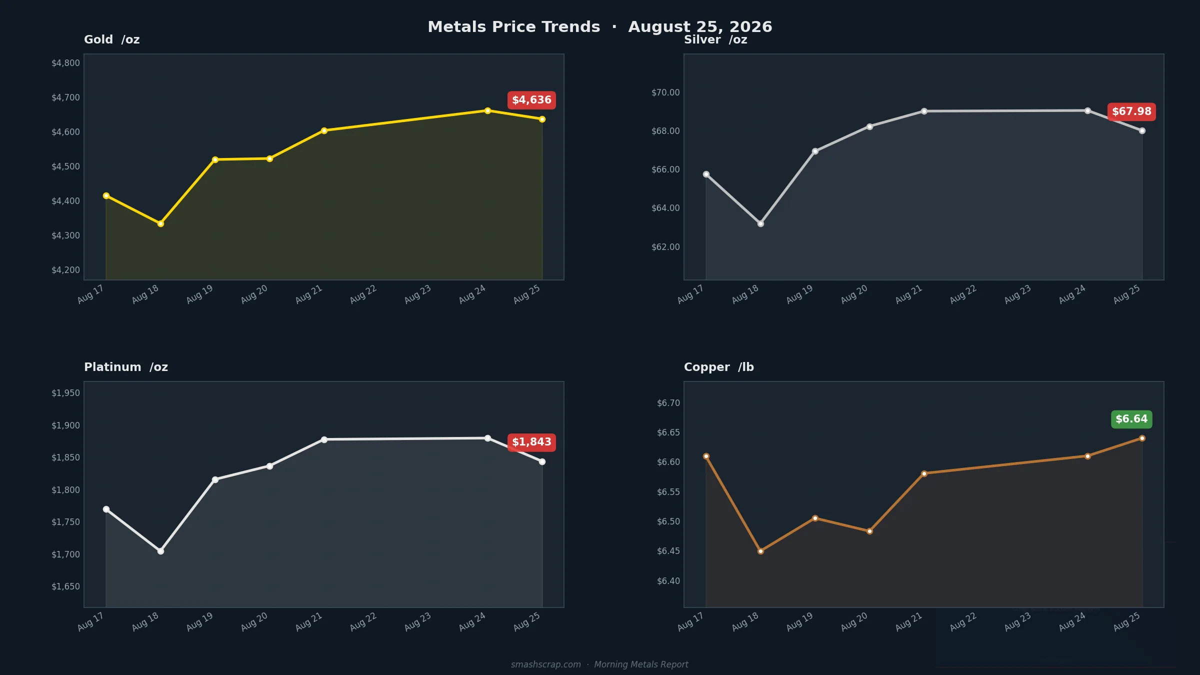 Smash Scrap Morning Metals Report – August 25, 2026