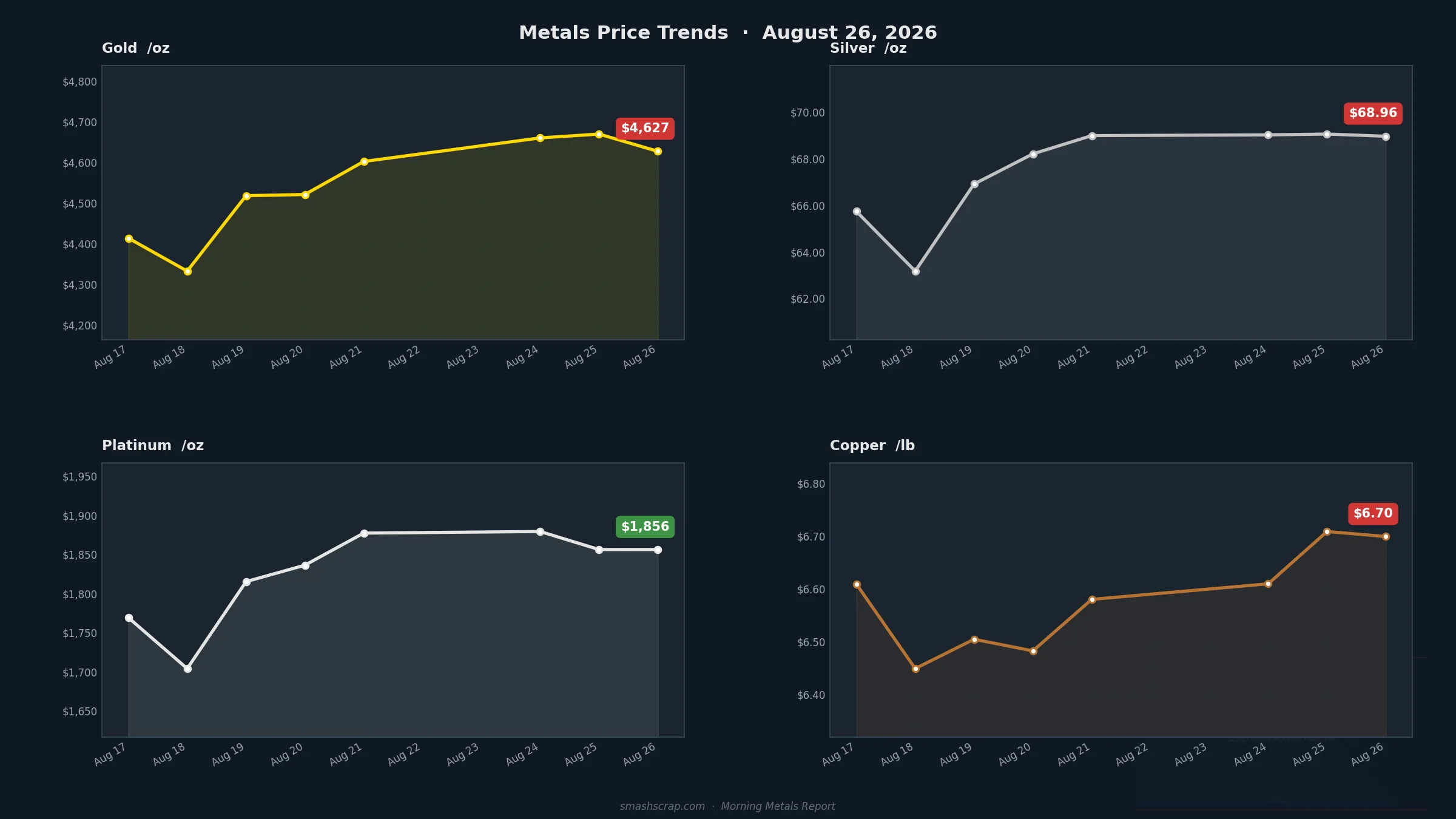 Smash Scrap Morning Metals Report – August 26, 2026