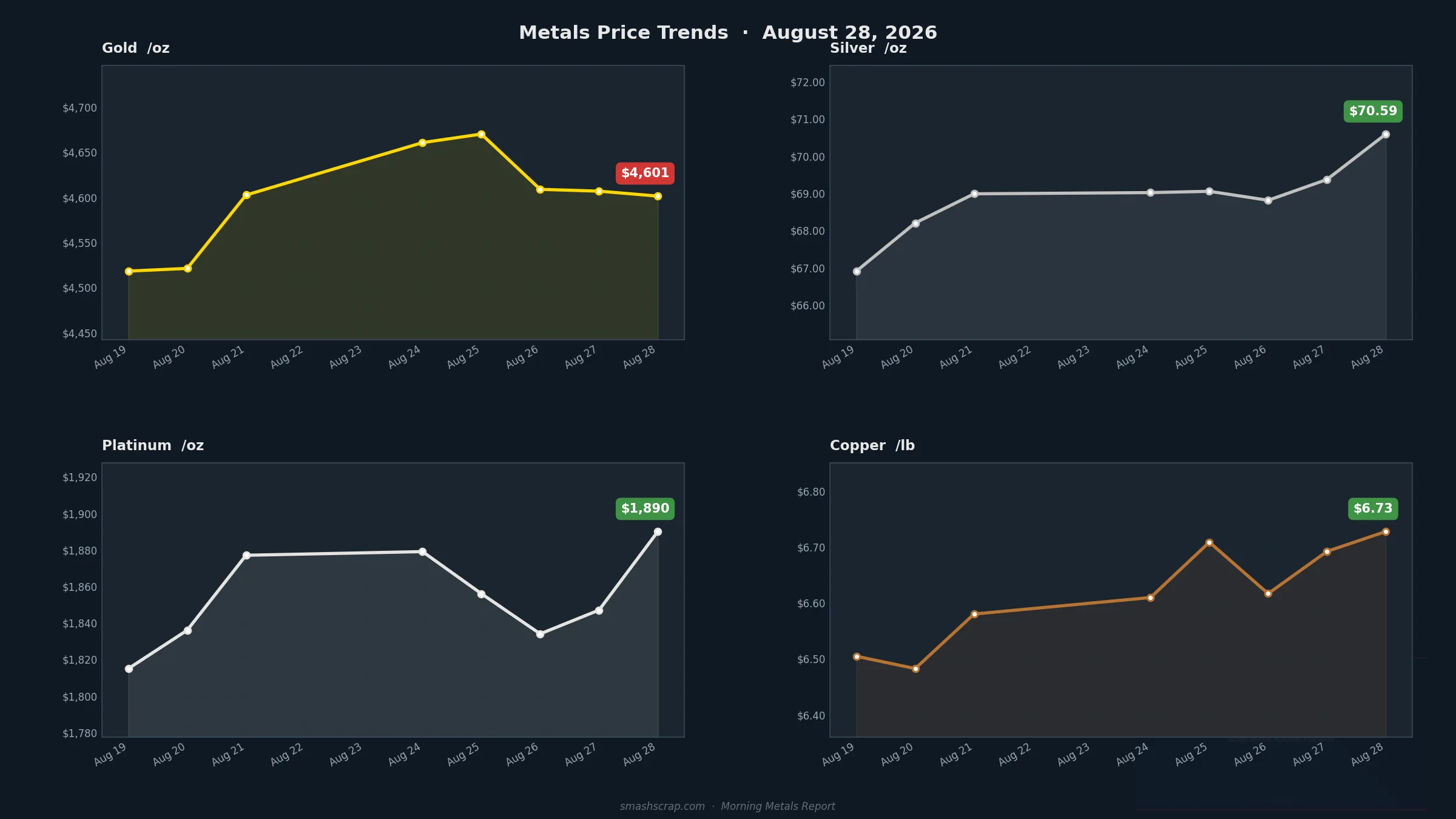 Smash Scrap Morning Metals Report – August 28, 2026