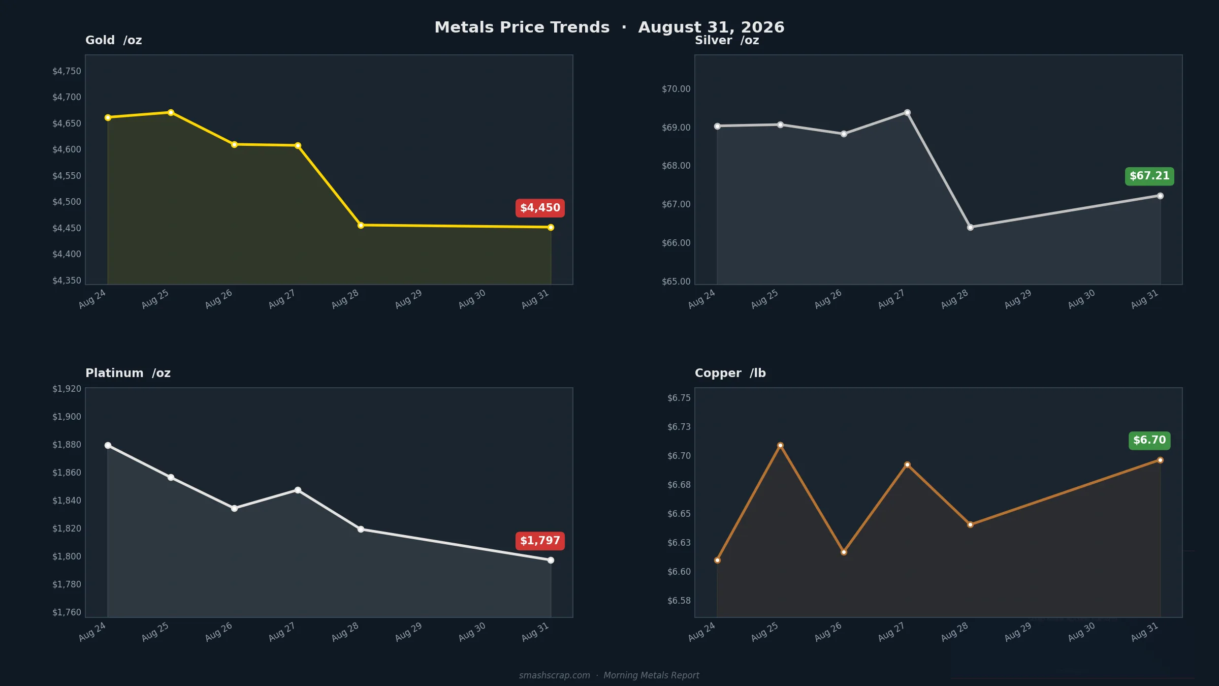 Smash Scrap Morning Metals Report – August 31, 2026