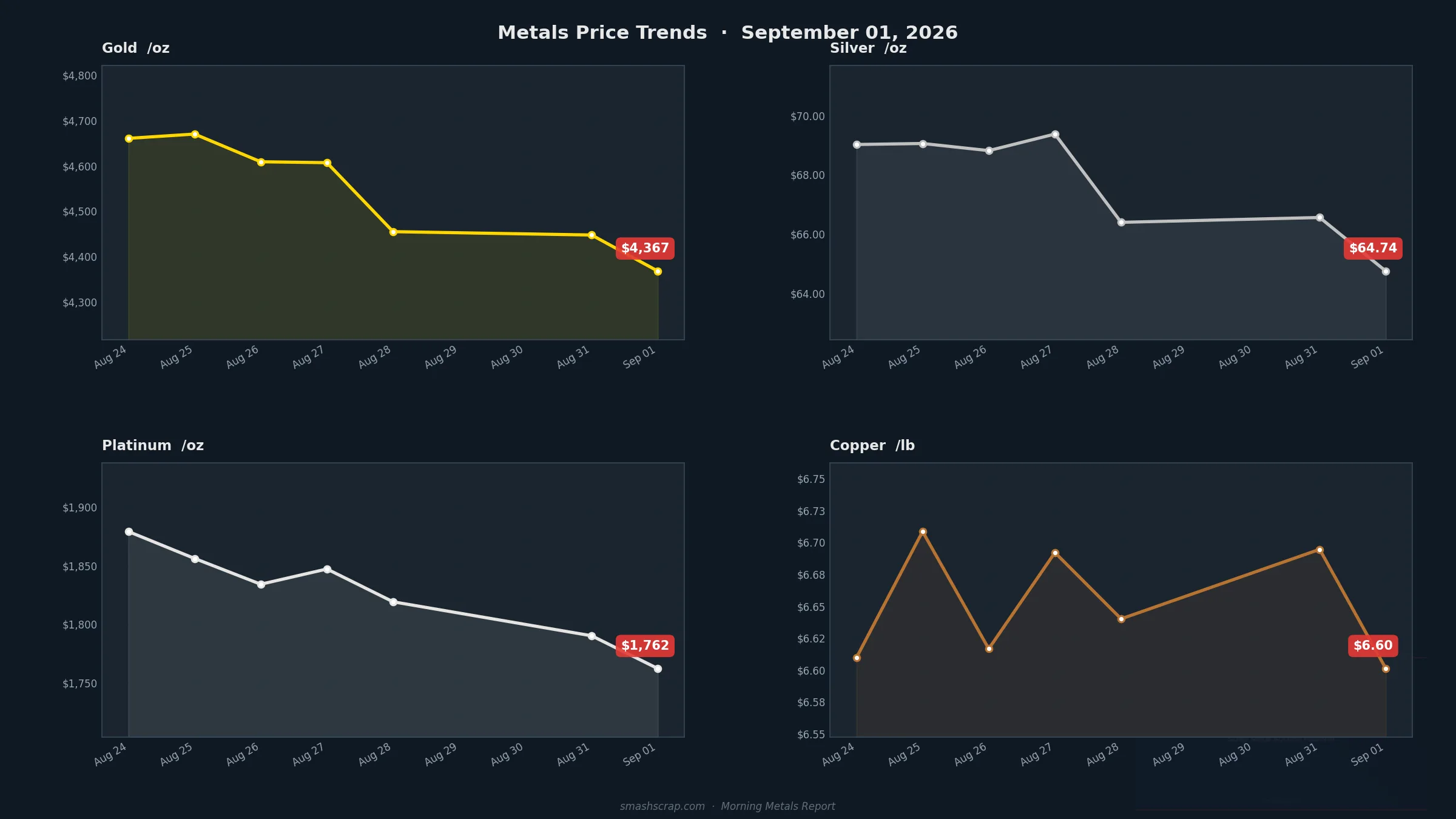 Smash Scrap Morning Metals Report – September 1, 2026