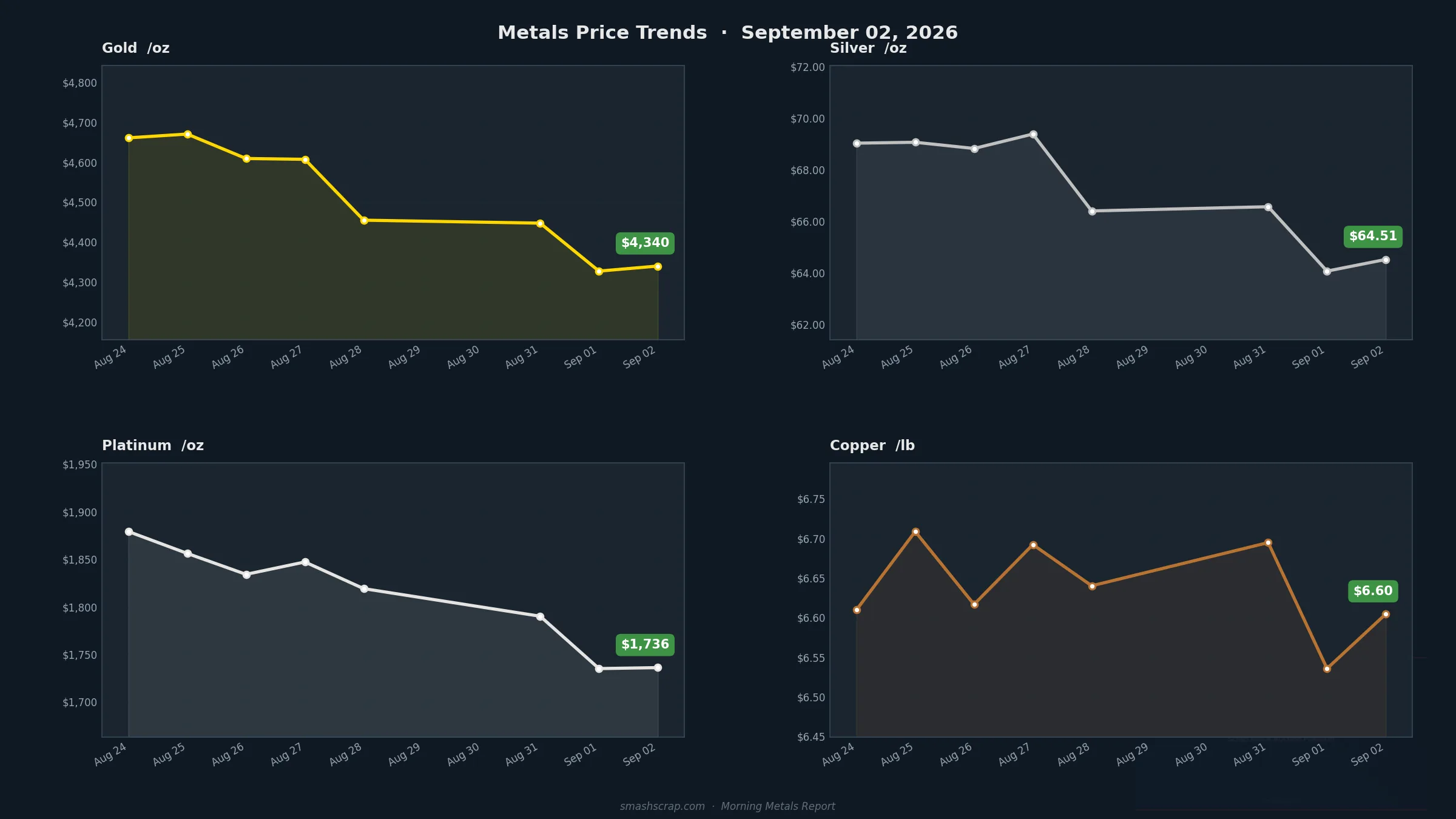 Smash Scrap Morning Metals Report – September 2, 2026