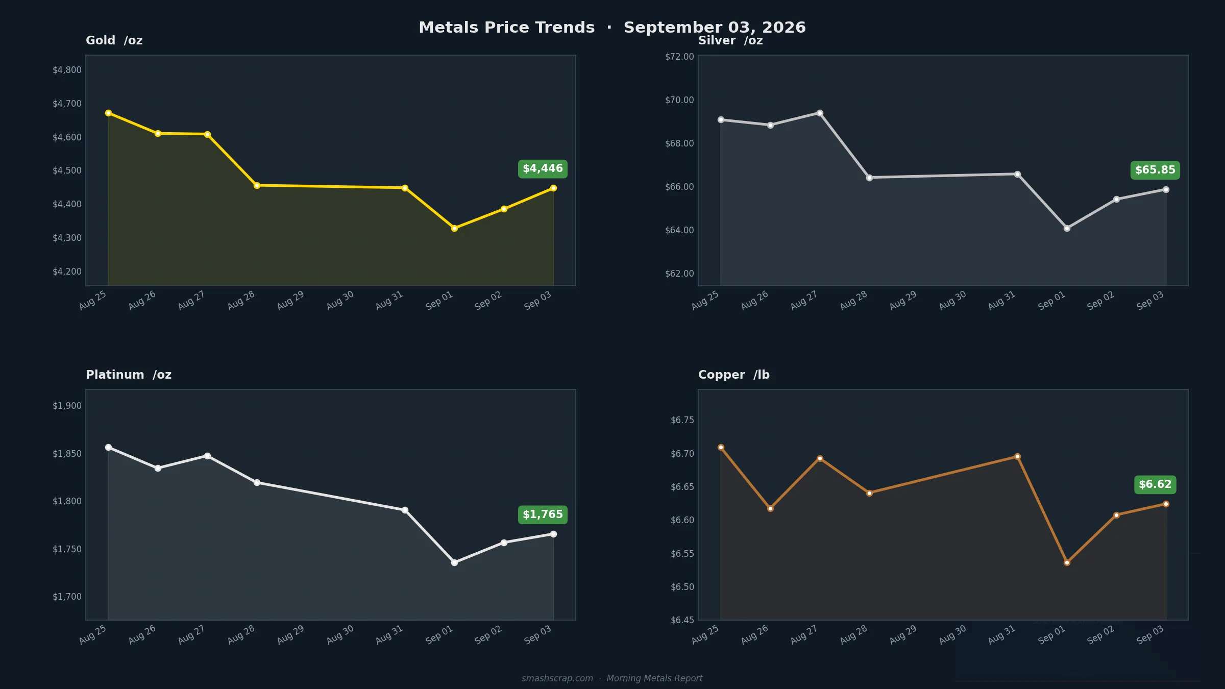 Smash Scrap Morning Metals Report – September 3, 2026