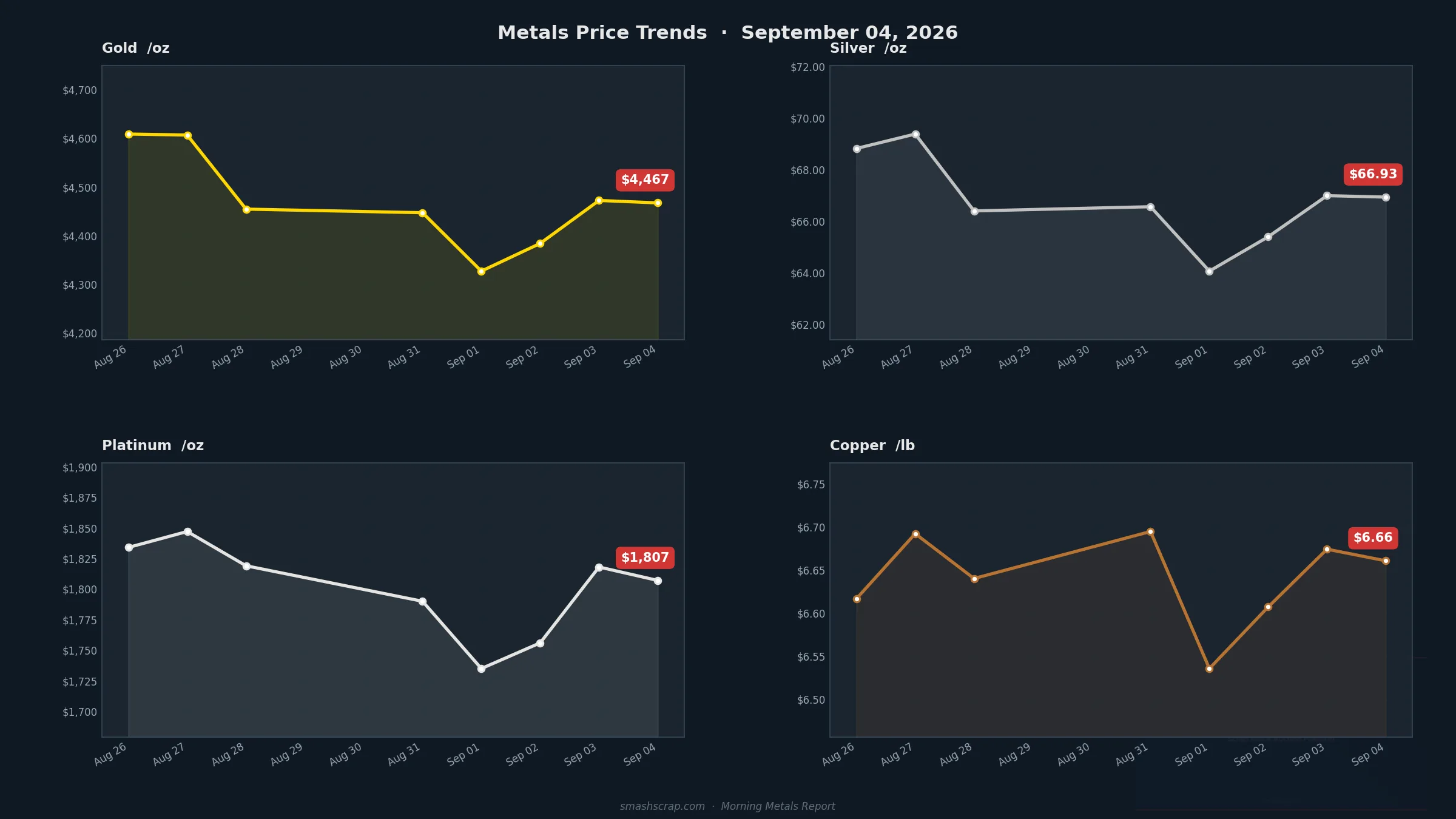 Smash Scrap Morning Metals Report – September 4, 2026