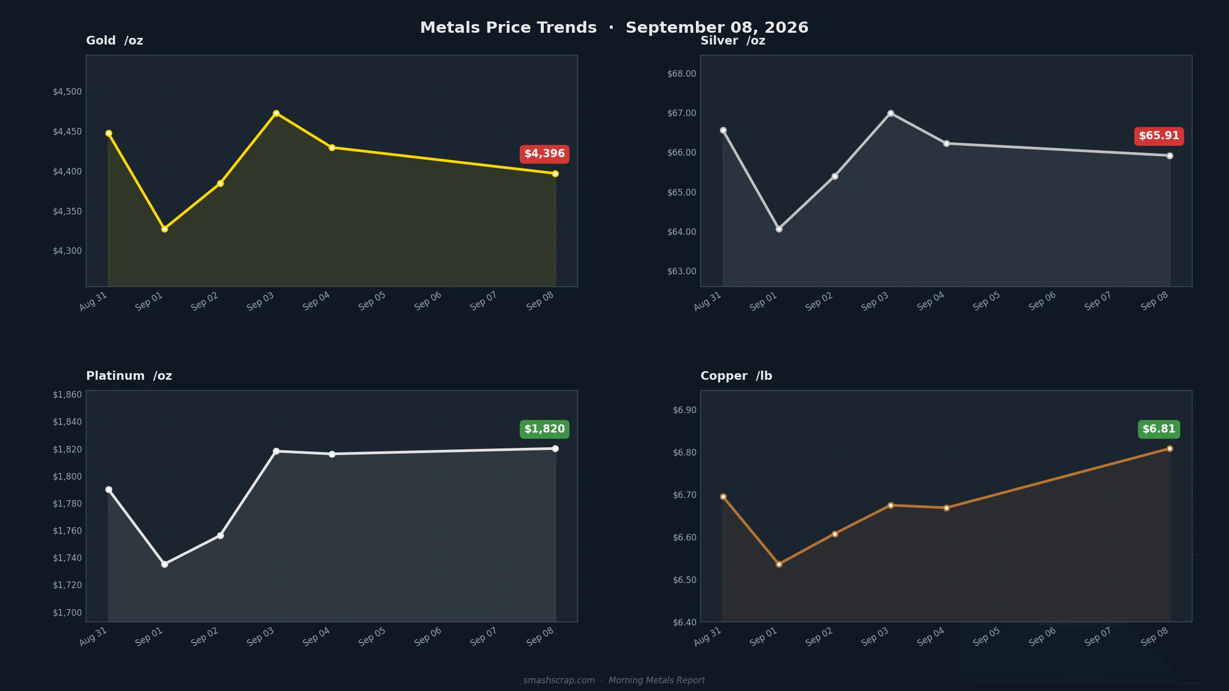 Smash Scrap Morning Metals Report – September 8, 2026