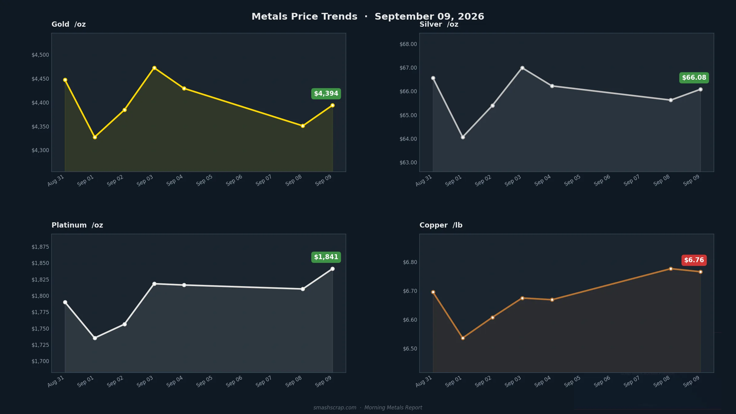 Smash Scrap Morning Metals Report – September 9, 2026
