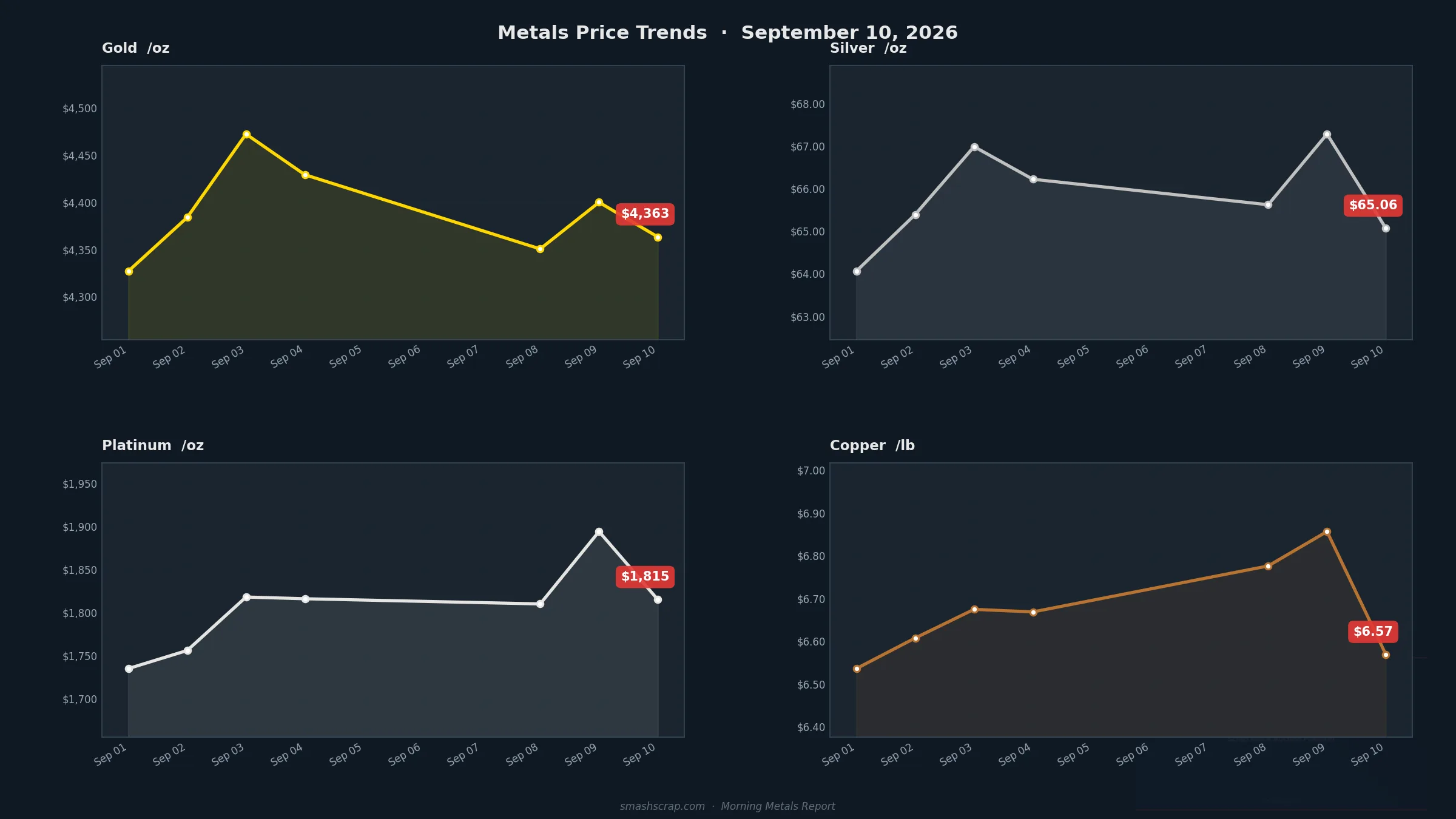 Smash Scrap Morning Metals Report – September 10, 2026