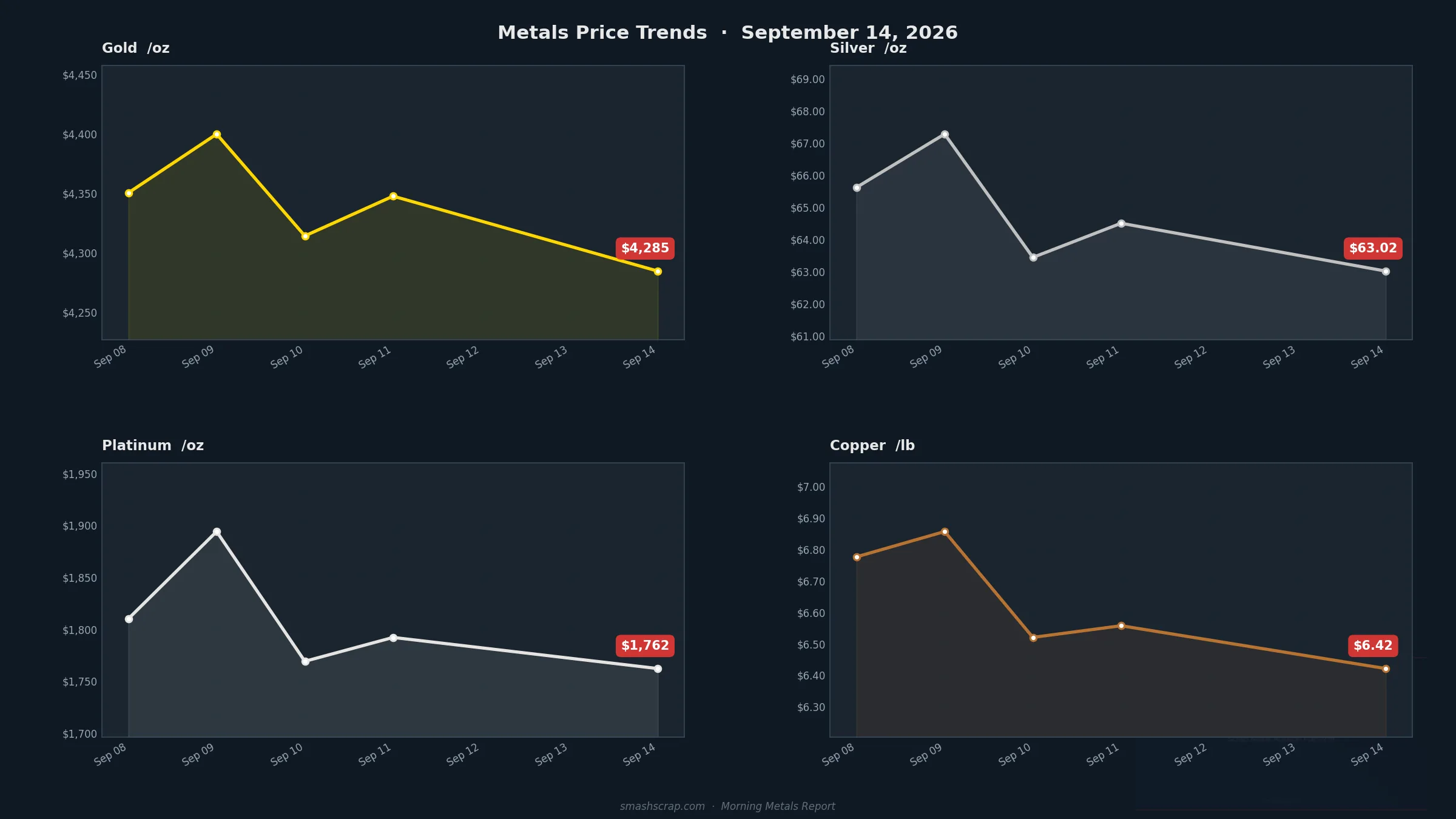 Smash Scrap Morning Metals Report – September 14, 2026