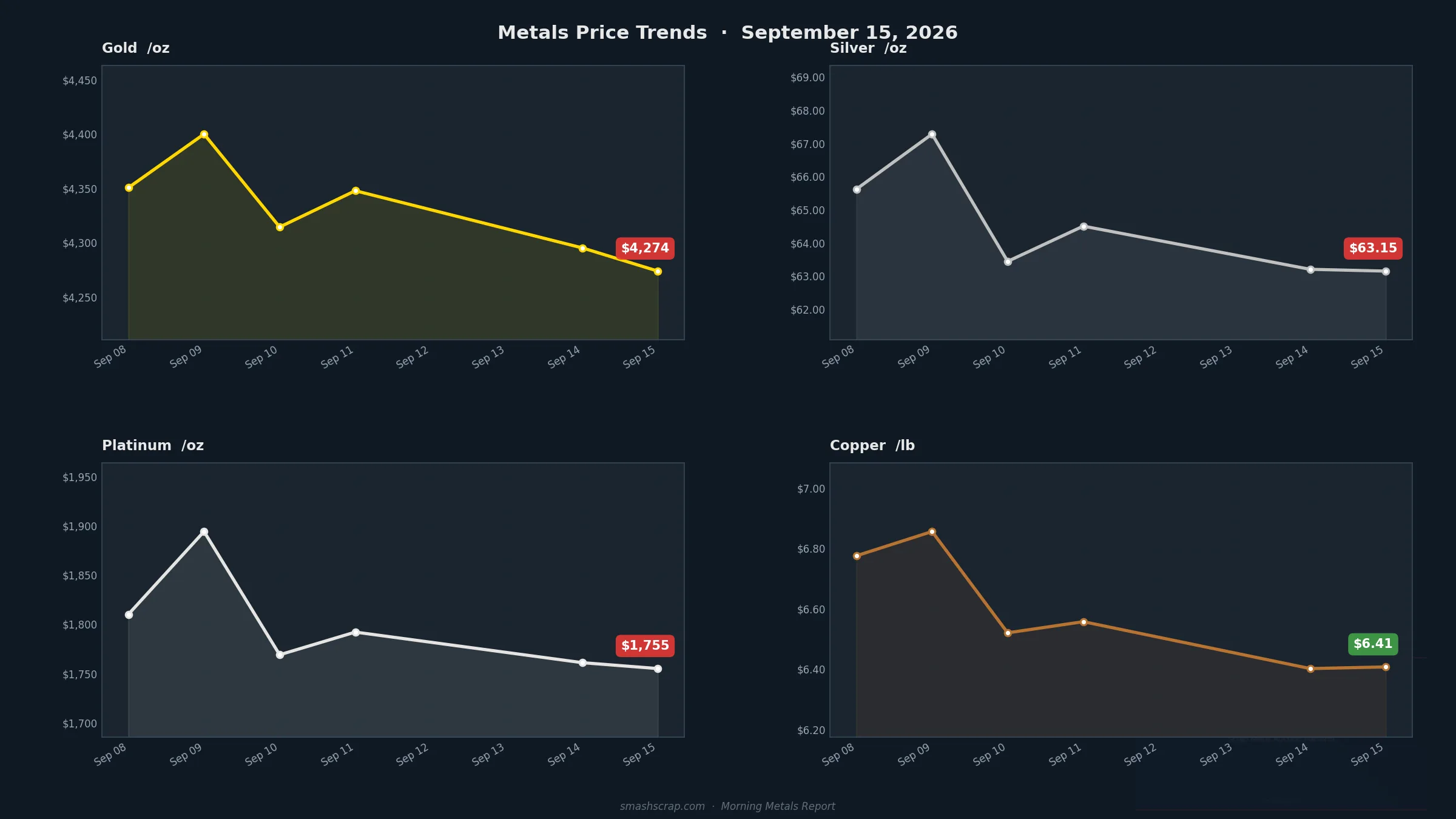 Smash Scrap Morning Metals Report – September 15, 2026