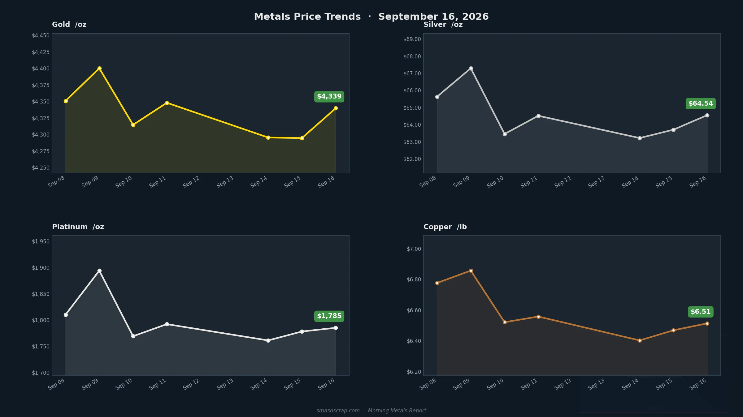Smash Scrap Morning Metals Report – September 16, 2026