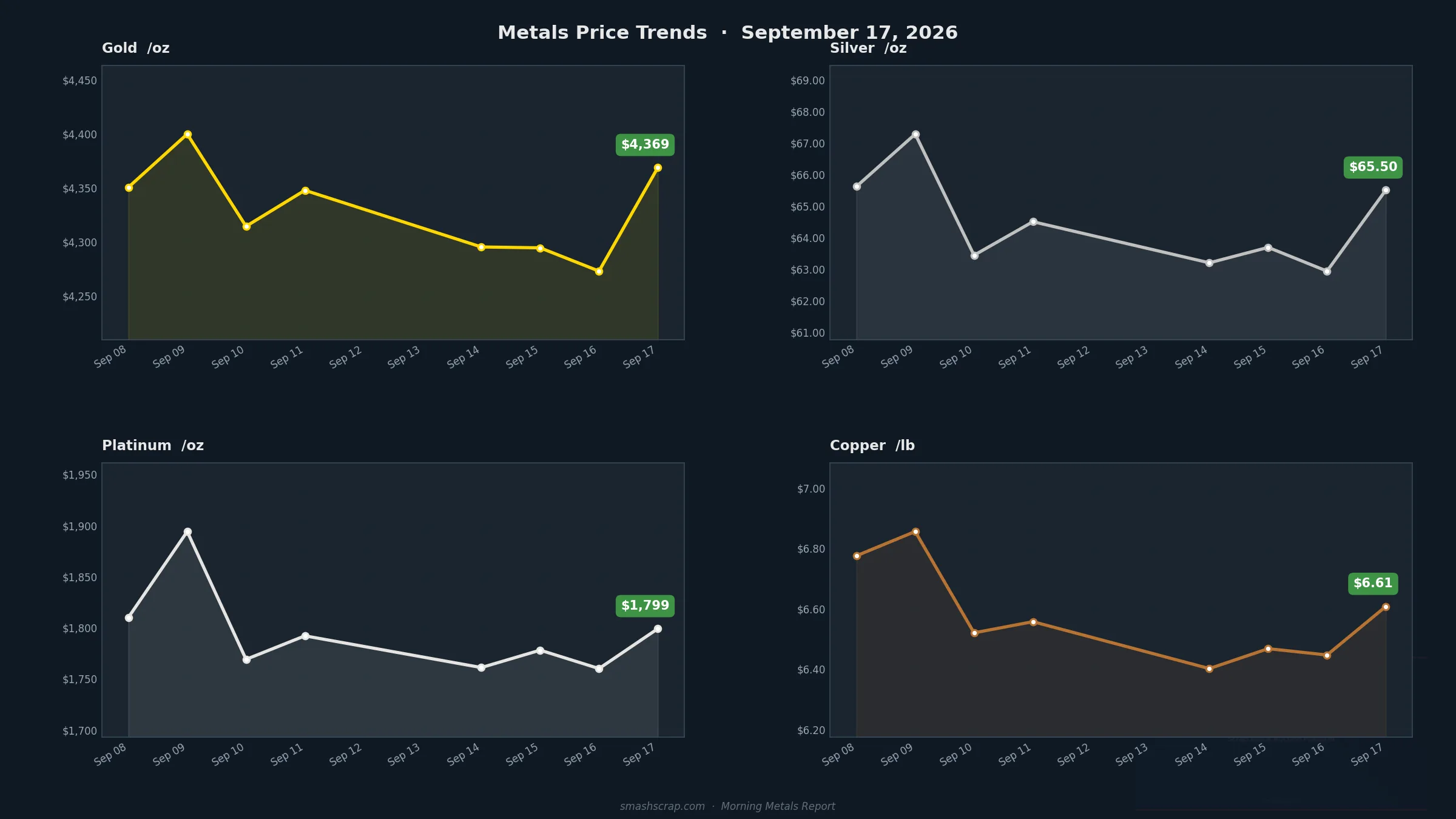 Smash Scrap Morning Metals Report – September 17, 2026