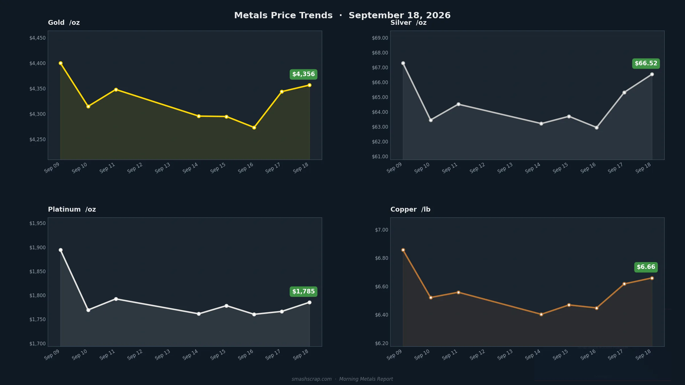 Smash Scrap Morning Metals Report – September 18, 2026