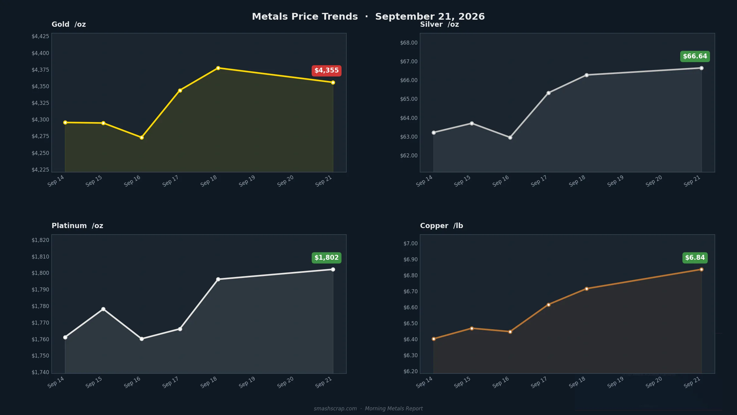 Smash Scrap Morning Metals Report – September 21, 2026
